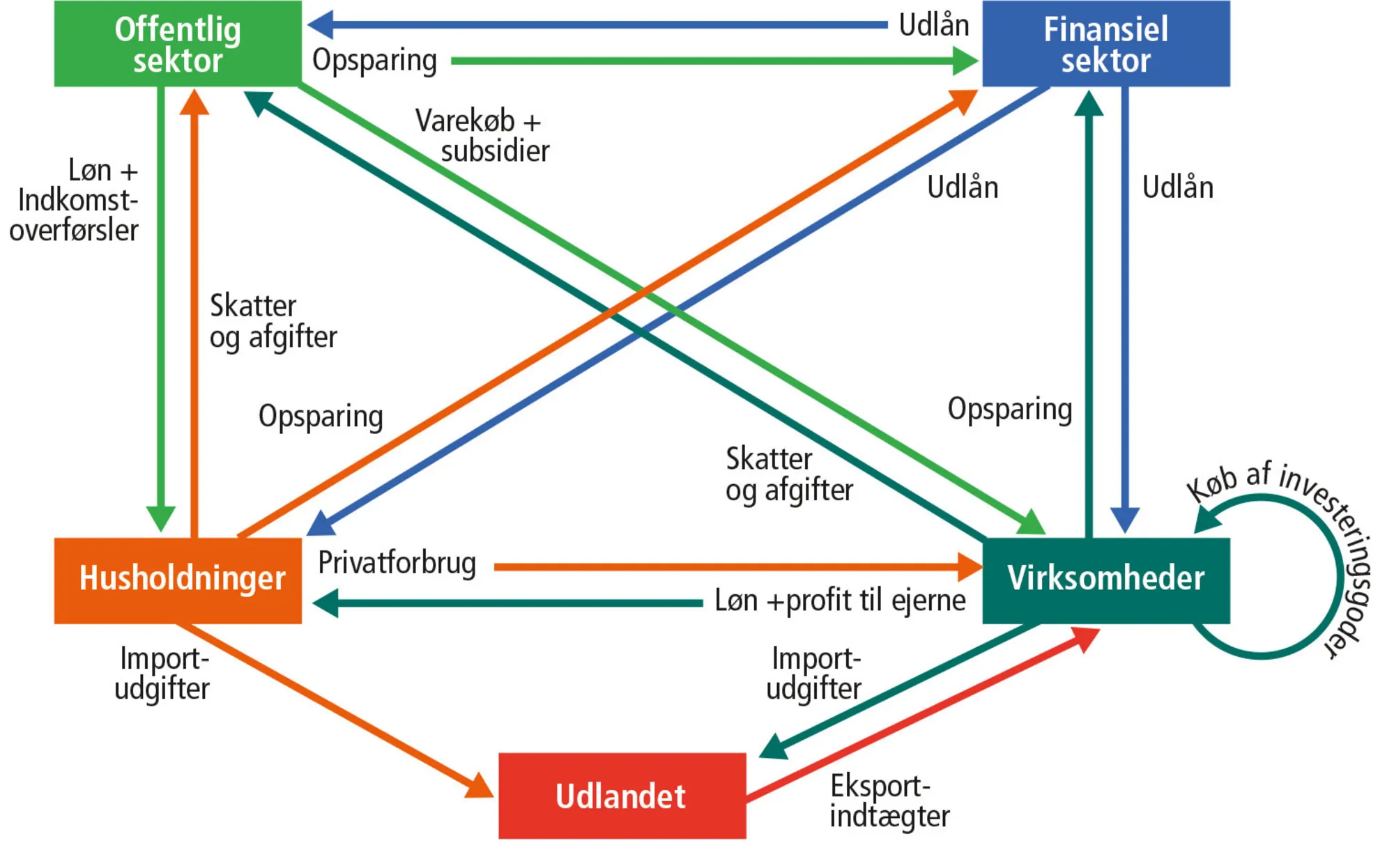 Figur 3.3: Det udvidede økonomiske kredsløb