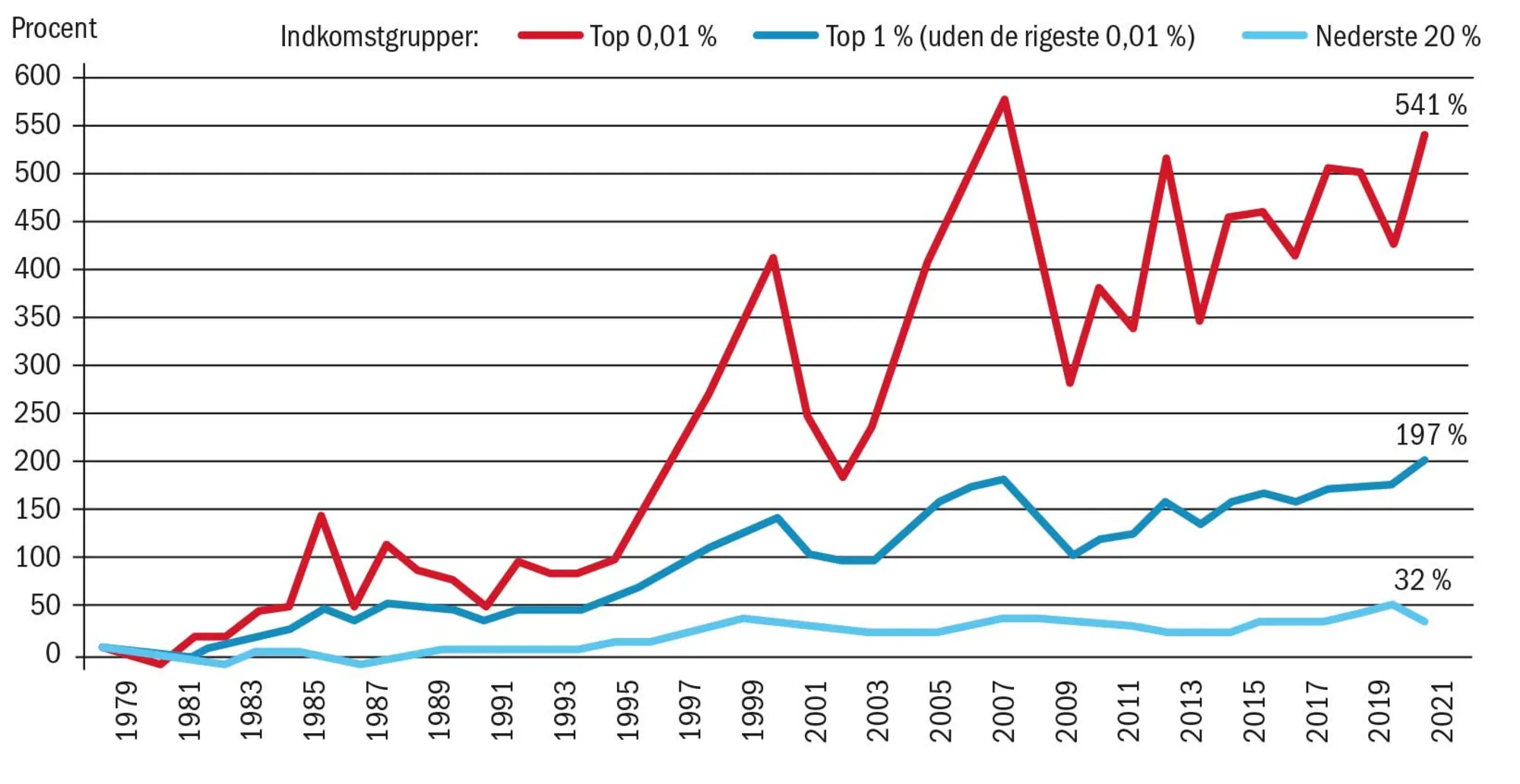 Figur 3.3 Udvikling i gennemsnitsindkomst, udvalgte indkomstgrupper, USA 1979-2021, procent 