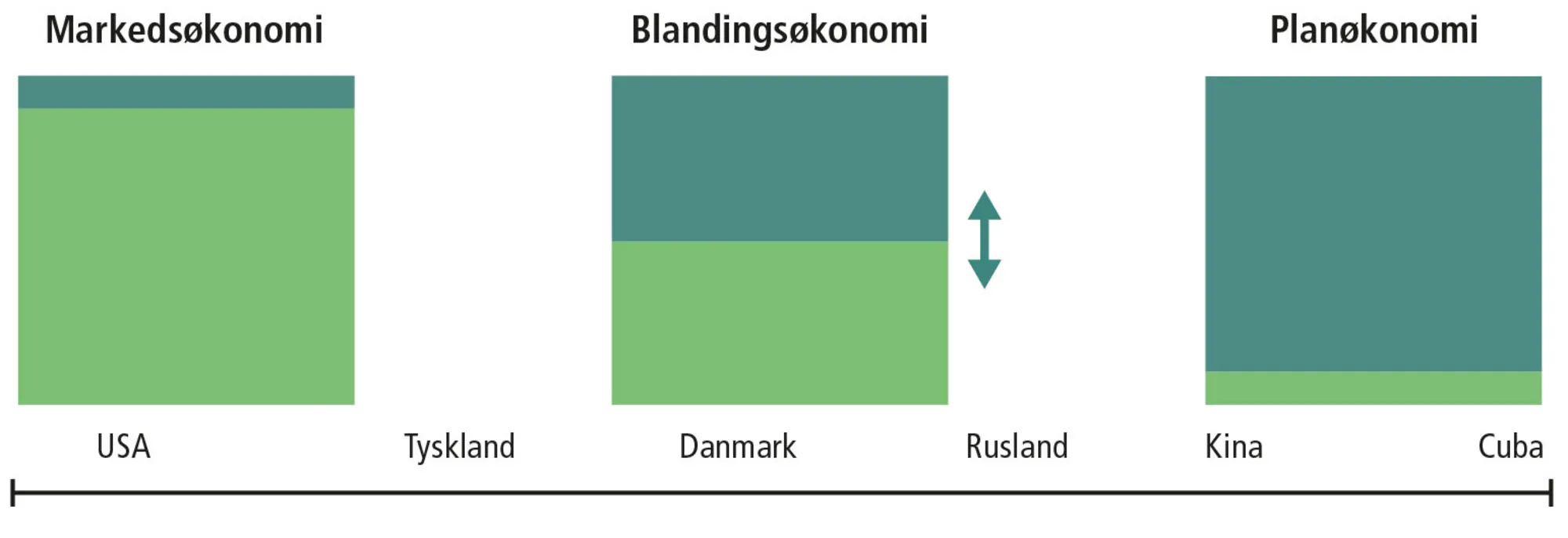 Figur 3.4: Forskellige økonomiske systemer