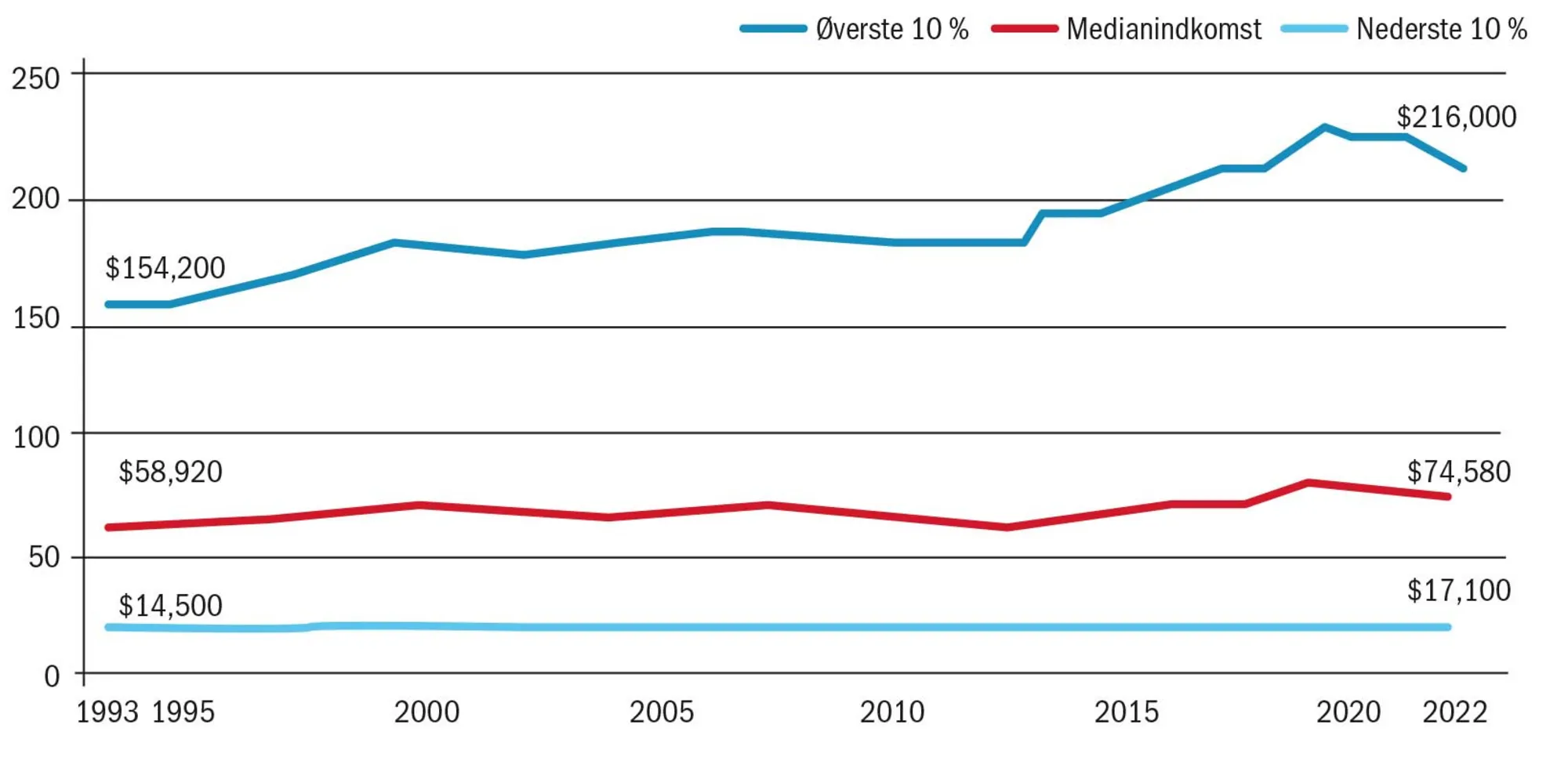Figur 3.4 Indkomstudvikling, opgjort i dollars for tre indkomstgrupper, 1993-2022