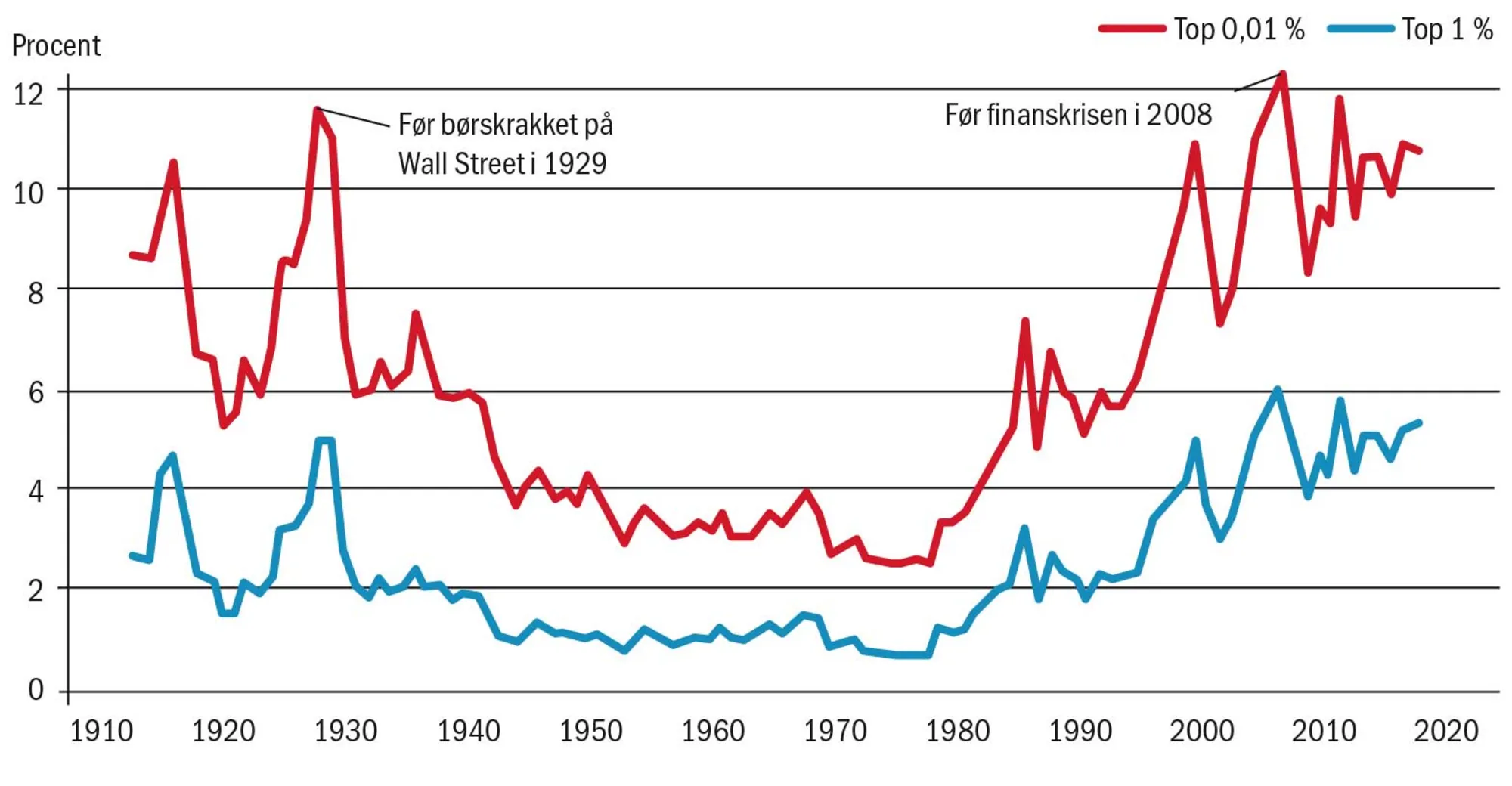 Figur 3.5 Indkomstkoncentration i USA, 1910-2020, hos de rigeste 0,01 procent og 0,1 procent 