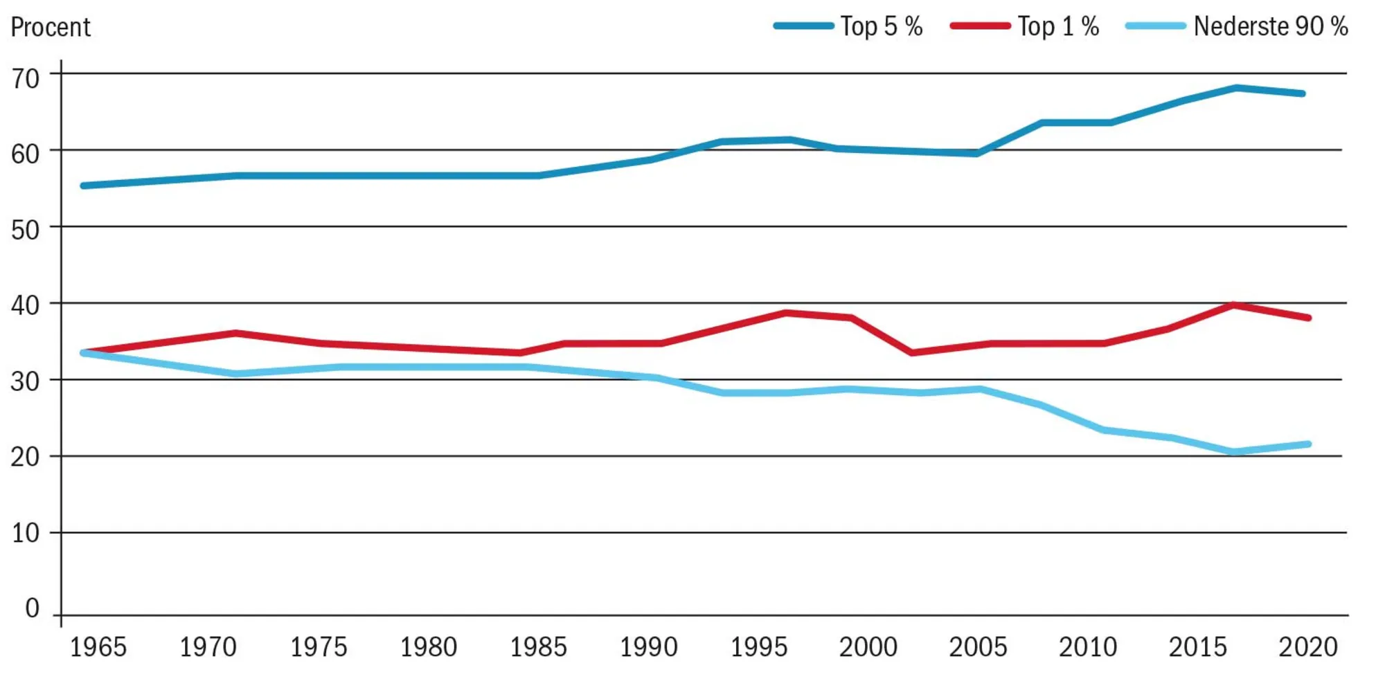 Figur 3.6 Formuefordelingen i USA mellem indkomstgrupper, 1965-2020