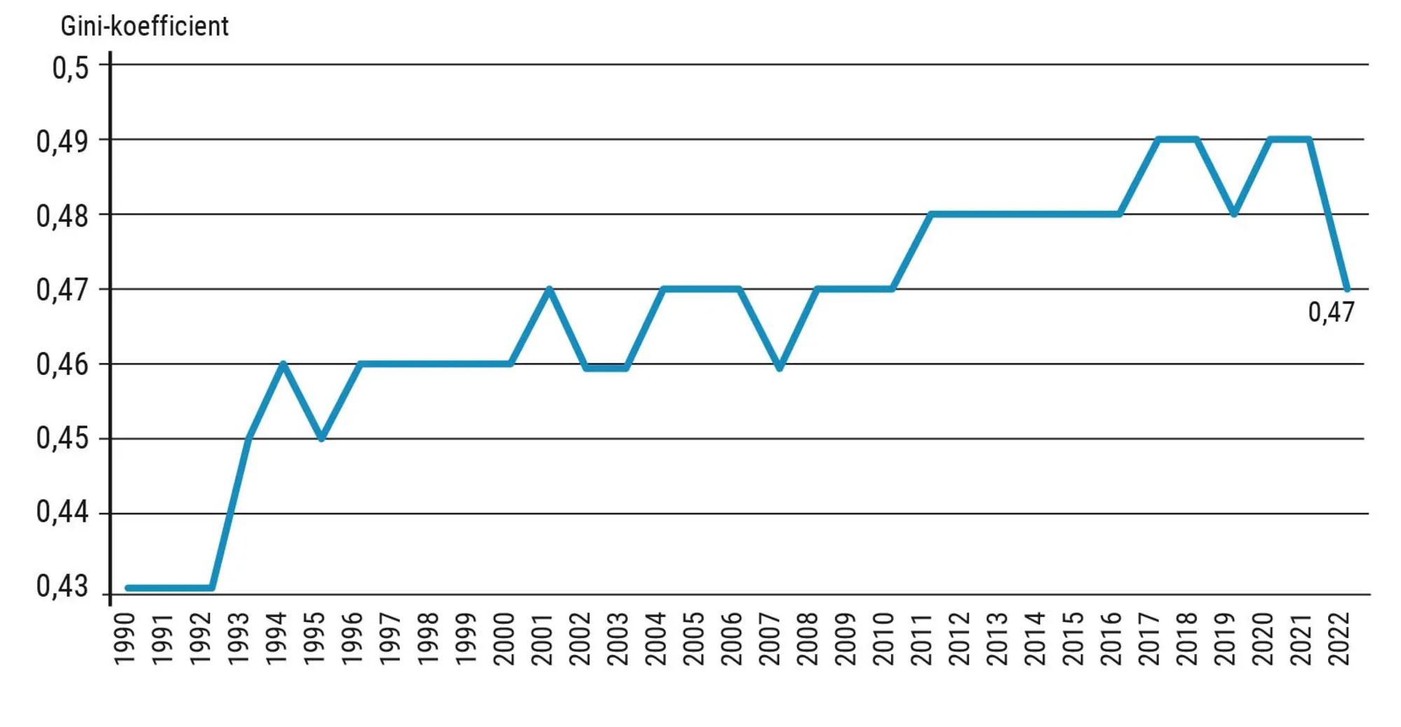 Figur 3.7 Udvikling i økonomisk ulighed i USA målt ved gini-koefficienten