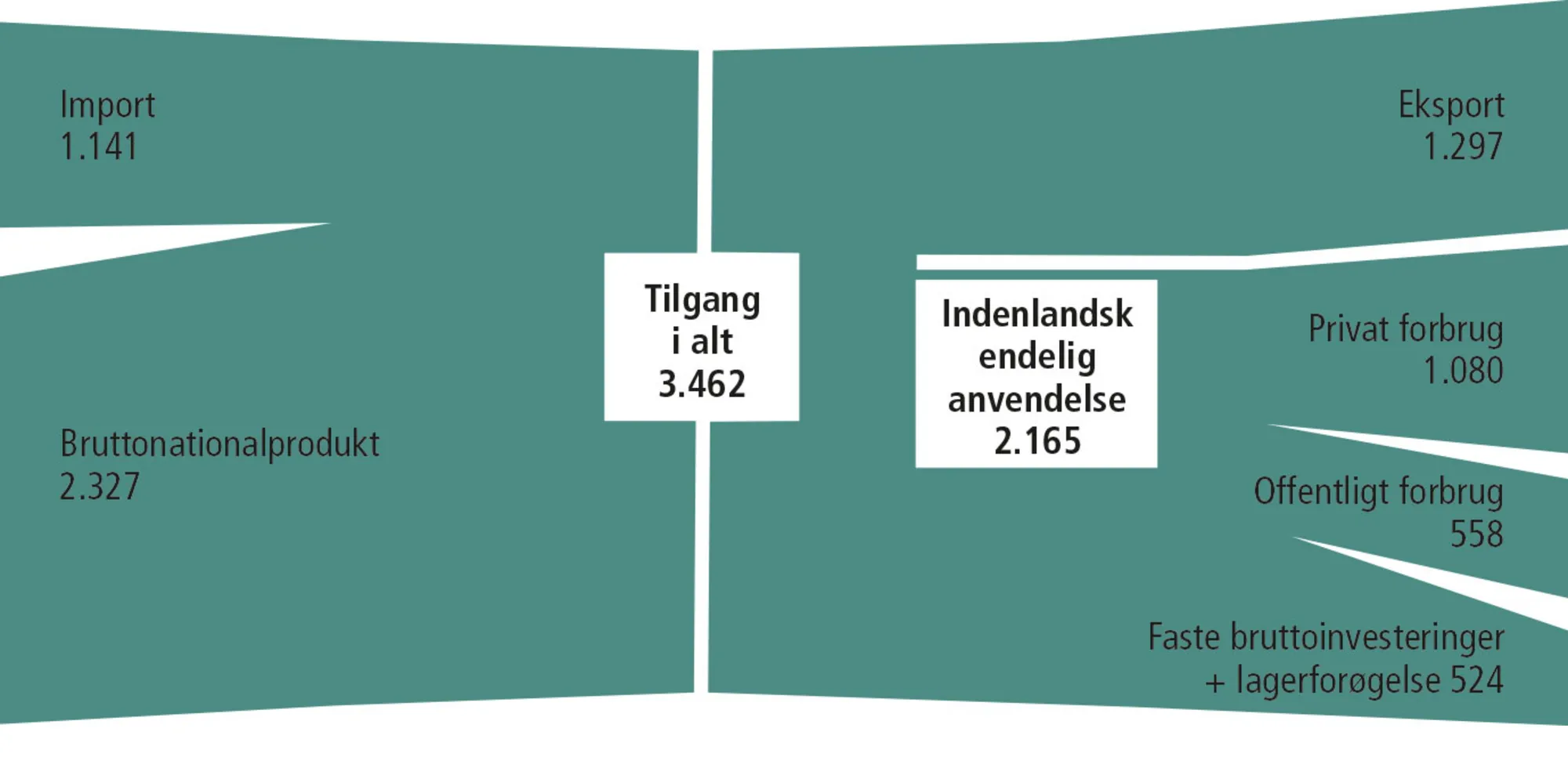Figur 3.8: Tilgang og anvendelse af varer og tjenester. 2019. Årets priser i mia. kr.  
