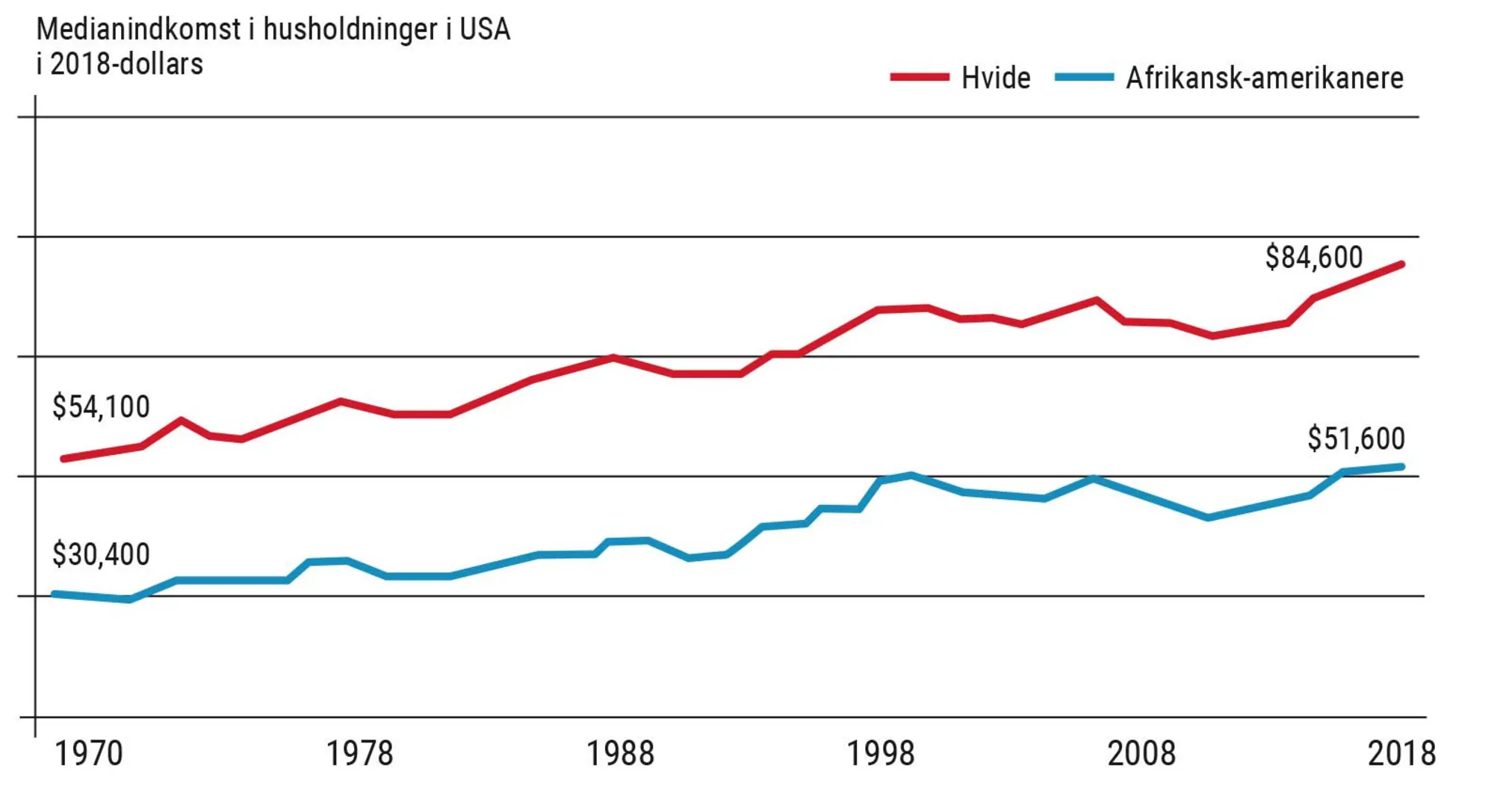 Figur 3.8 Forskel i indkomst, hvide og afrikansk-amerikanere i USA, 1970-2018, 1.000 USD