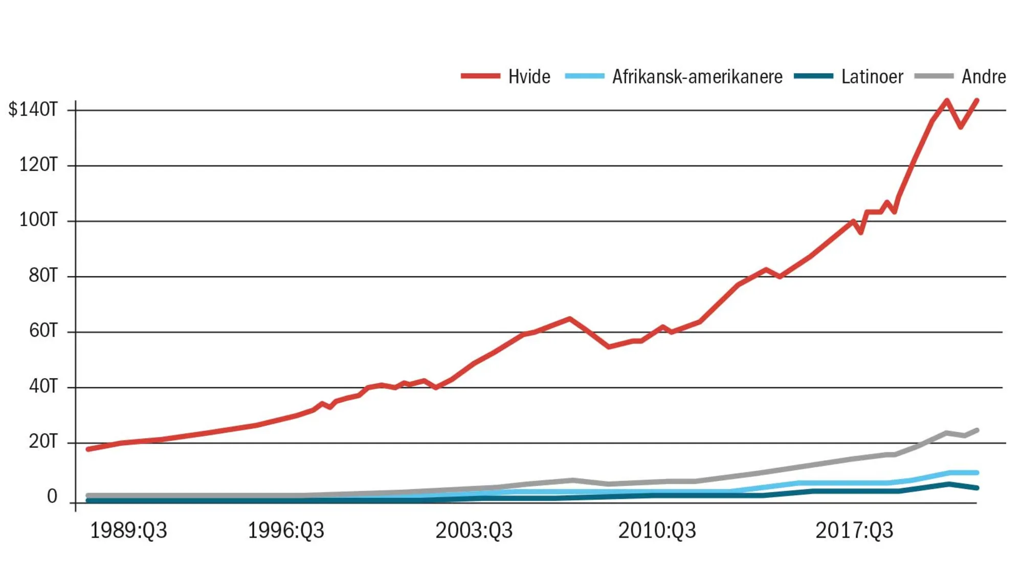 Figur 3.9 Formuefordeling blandt befolkningsgrupper (racer), 1989-2022, trillioner