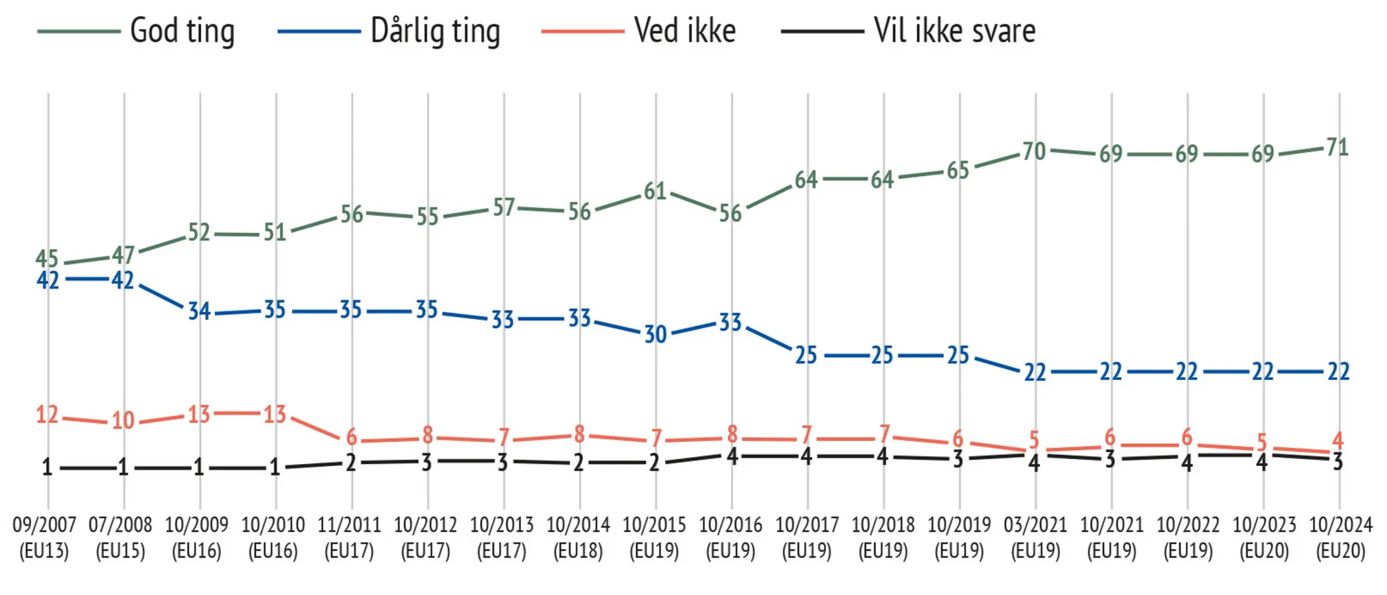 Figur 3.10 Holdningen til euroen blandt befolkningerne i euro-landene, 2007- 2024, procent 