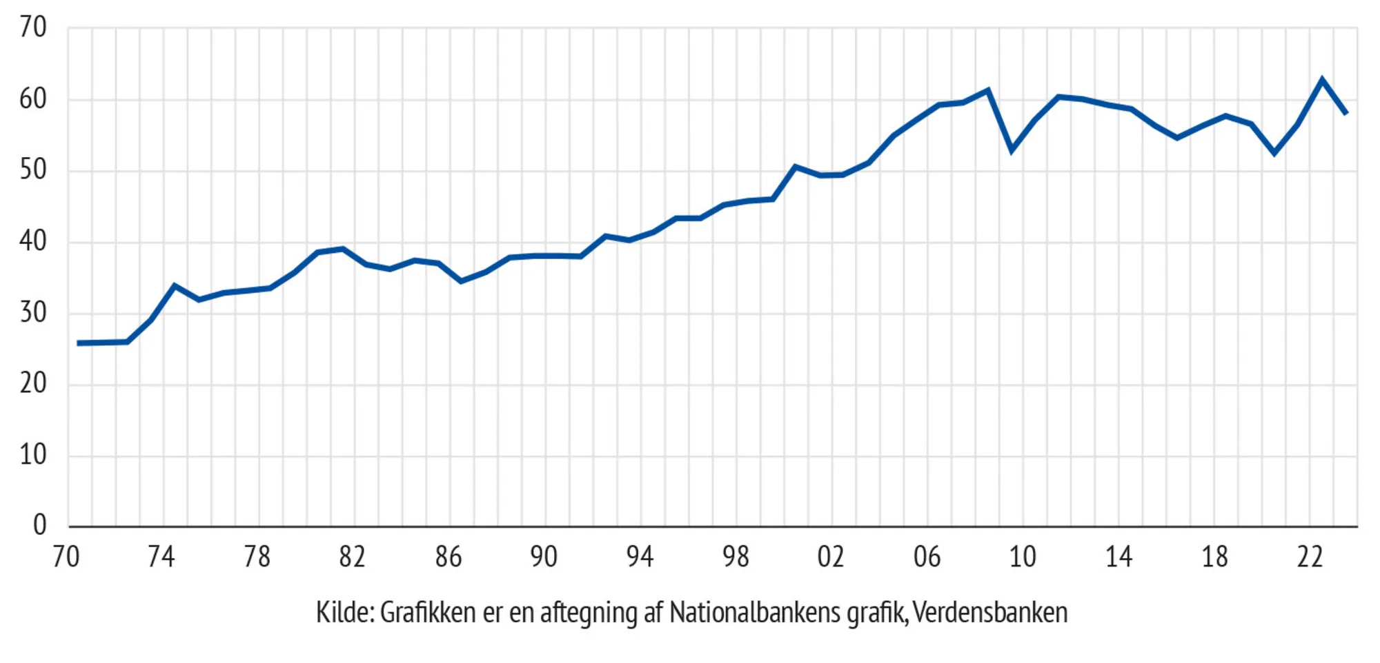 Figur 3.12 Verdenshandlen er gået i stå