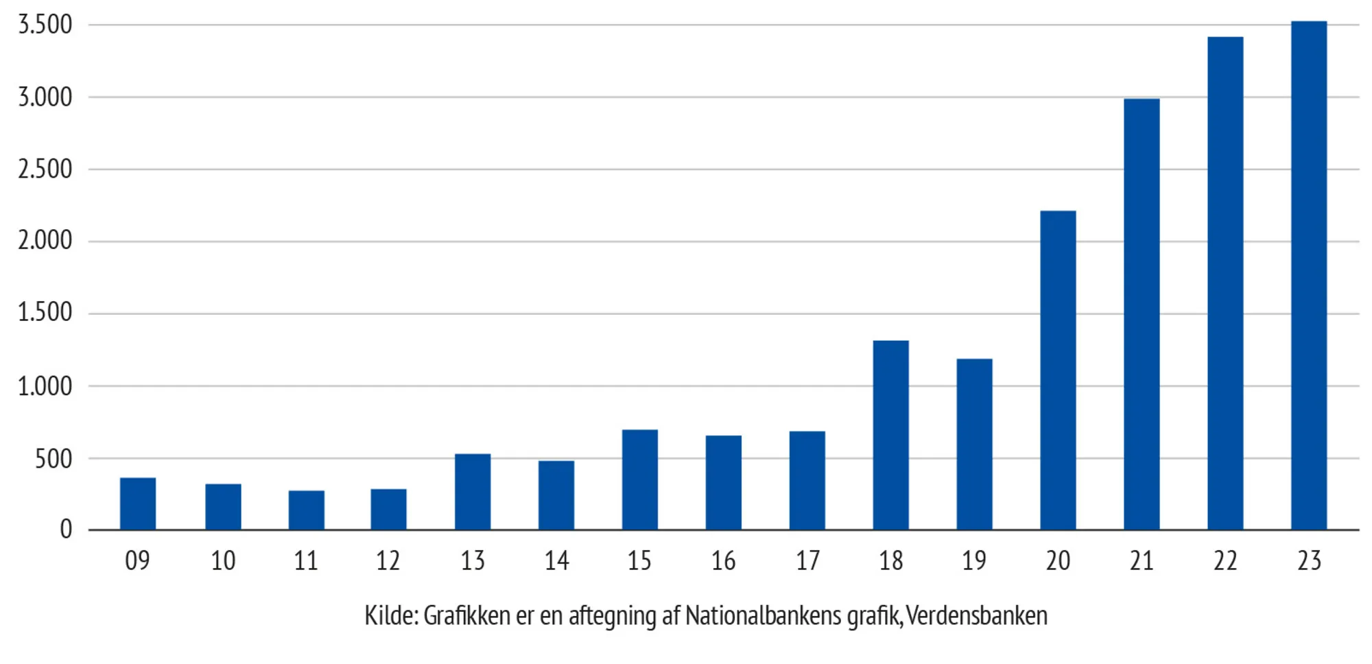 Figur 3.13 Antal handelshindringer pr. år fra 2009 til 2023