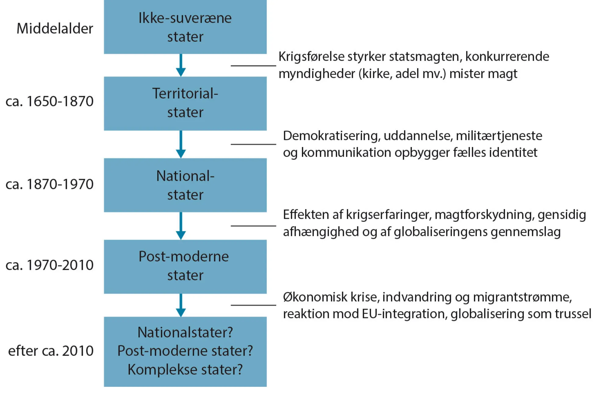 Figur 3.1: Statsformer i Europa - fem faser i den historiske udvikling
