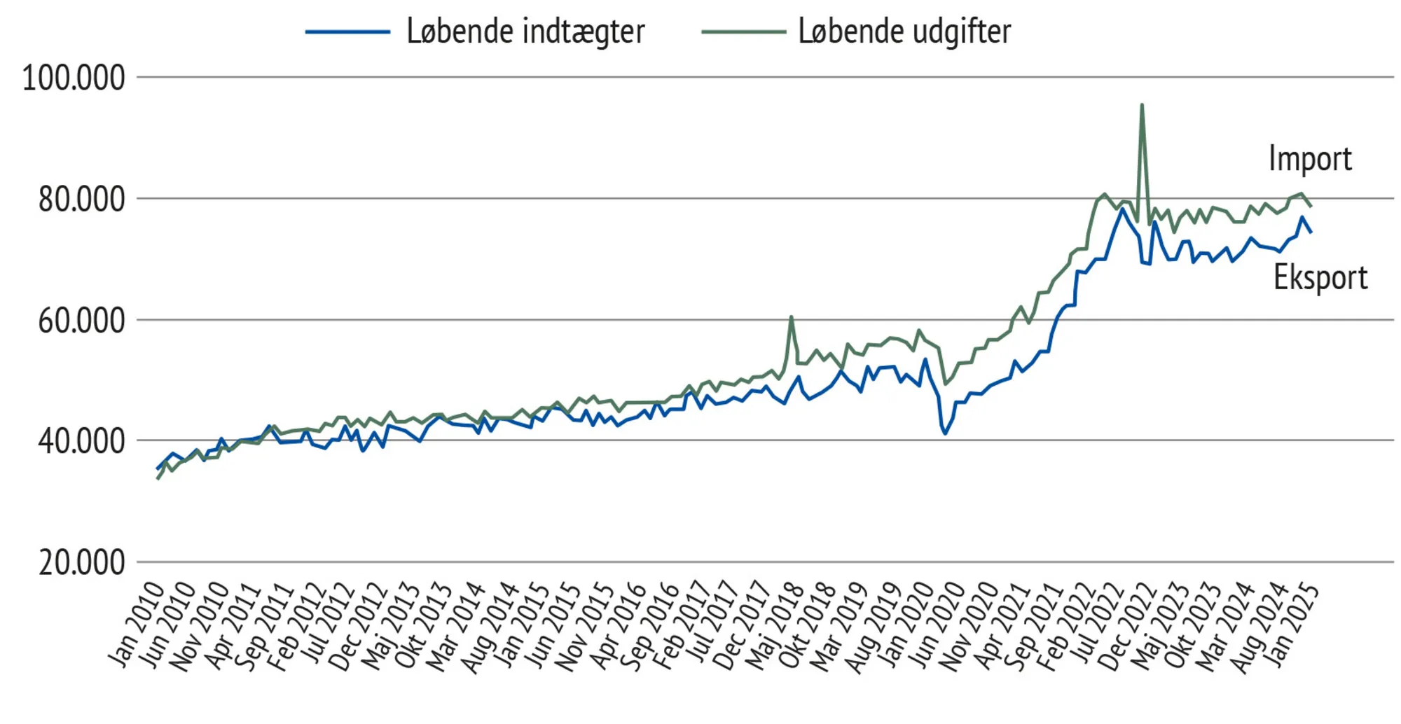 Figur 3.2 Danmarks handel med EU