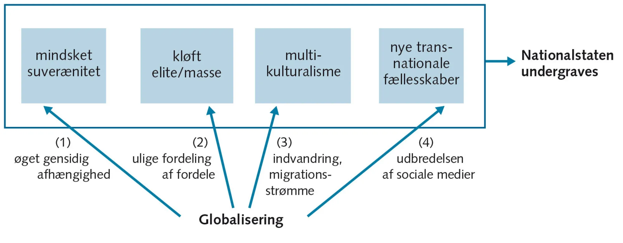 Figur 3.2: Globaliseringen - en trussel mod nationalstaten?