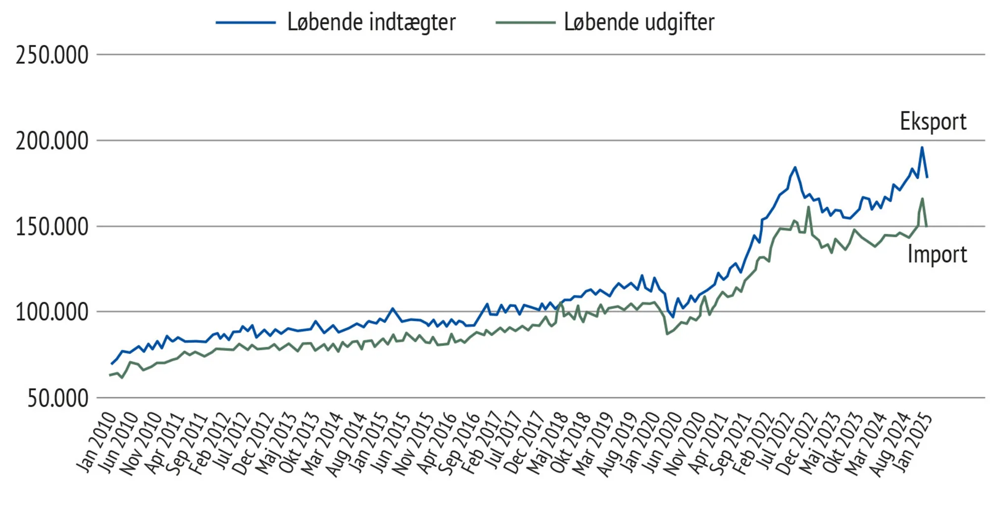 Figur 3.3 Danmarks globale handel (inklusive EU)