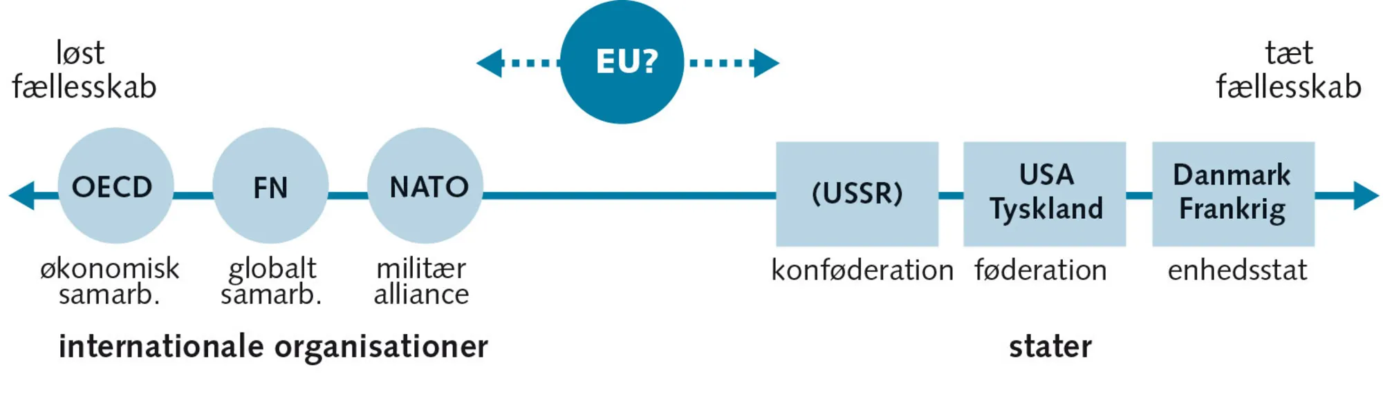 Figur 3.3: EU - organisation eller statsdannelse?