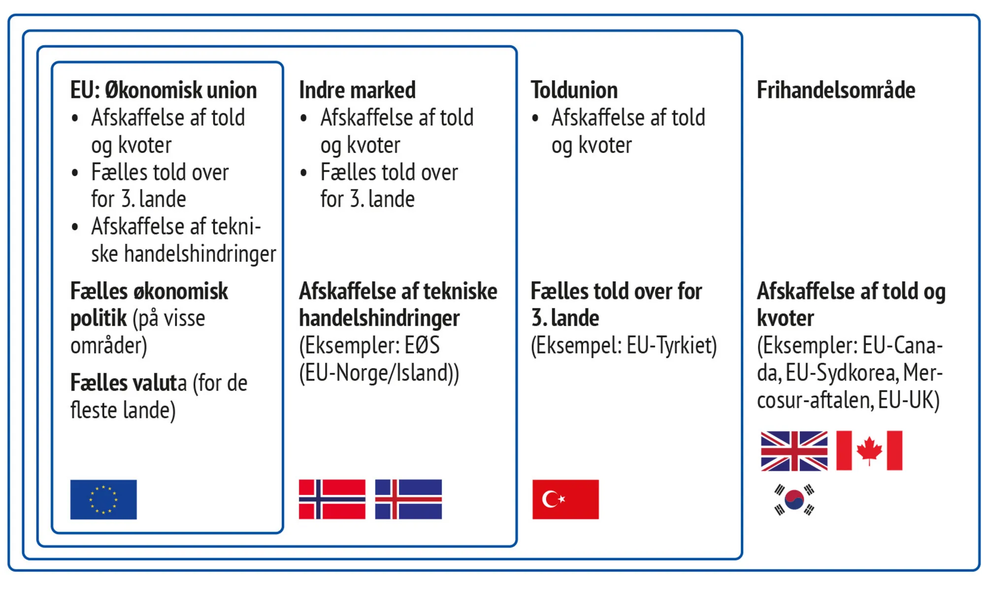 Figur 3.4 Fra frihandelsområde til økonomisk union 