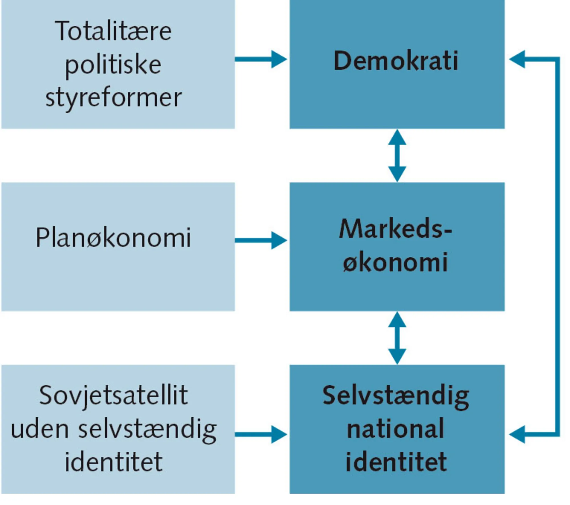 Figur 3.5: Den tredobbelte transformationsproces i Central- og Østeuropa