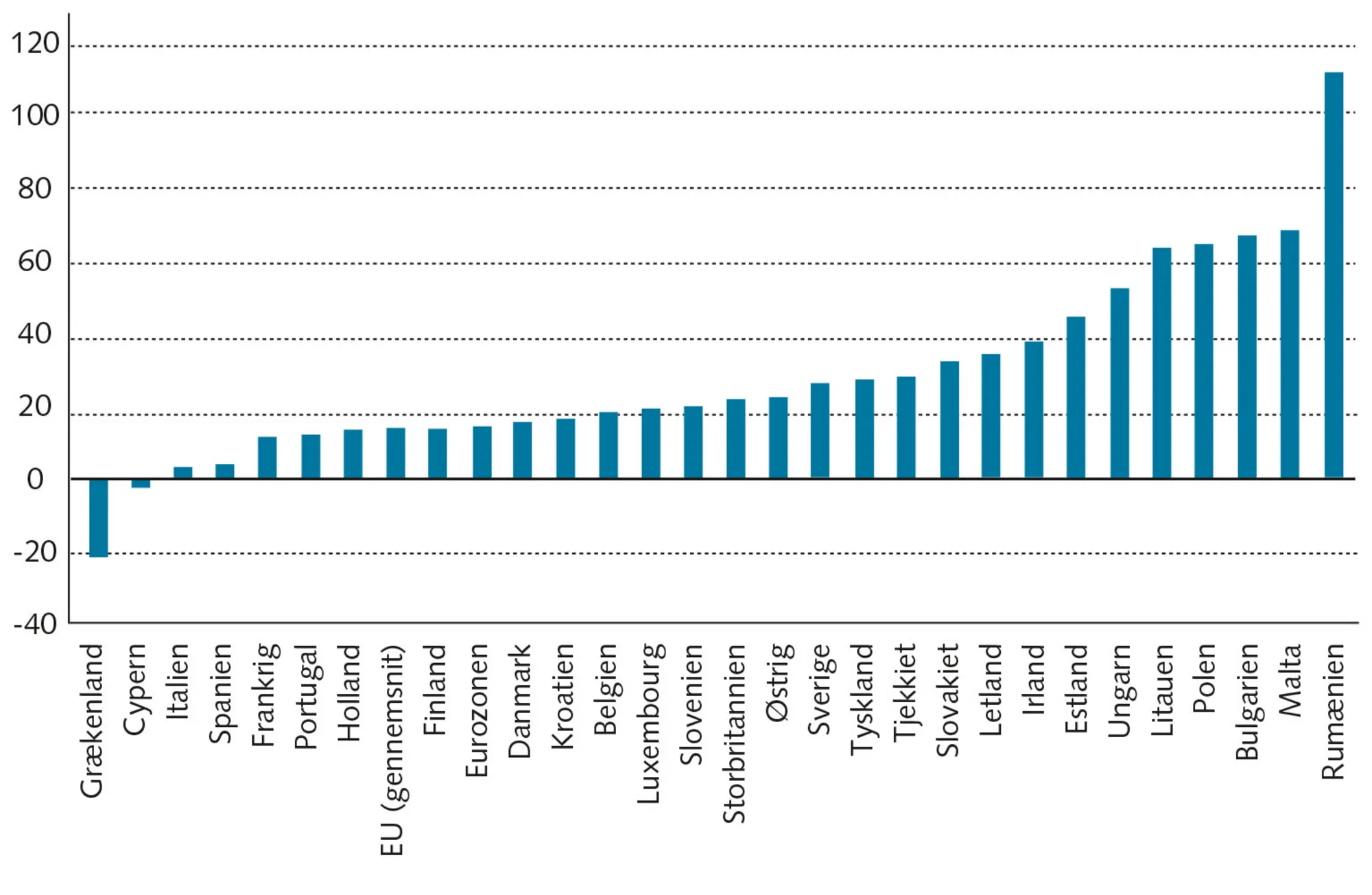 Figur 3.6: BNP pr. indbygger i EU-landene - %-ændring 2007-2017