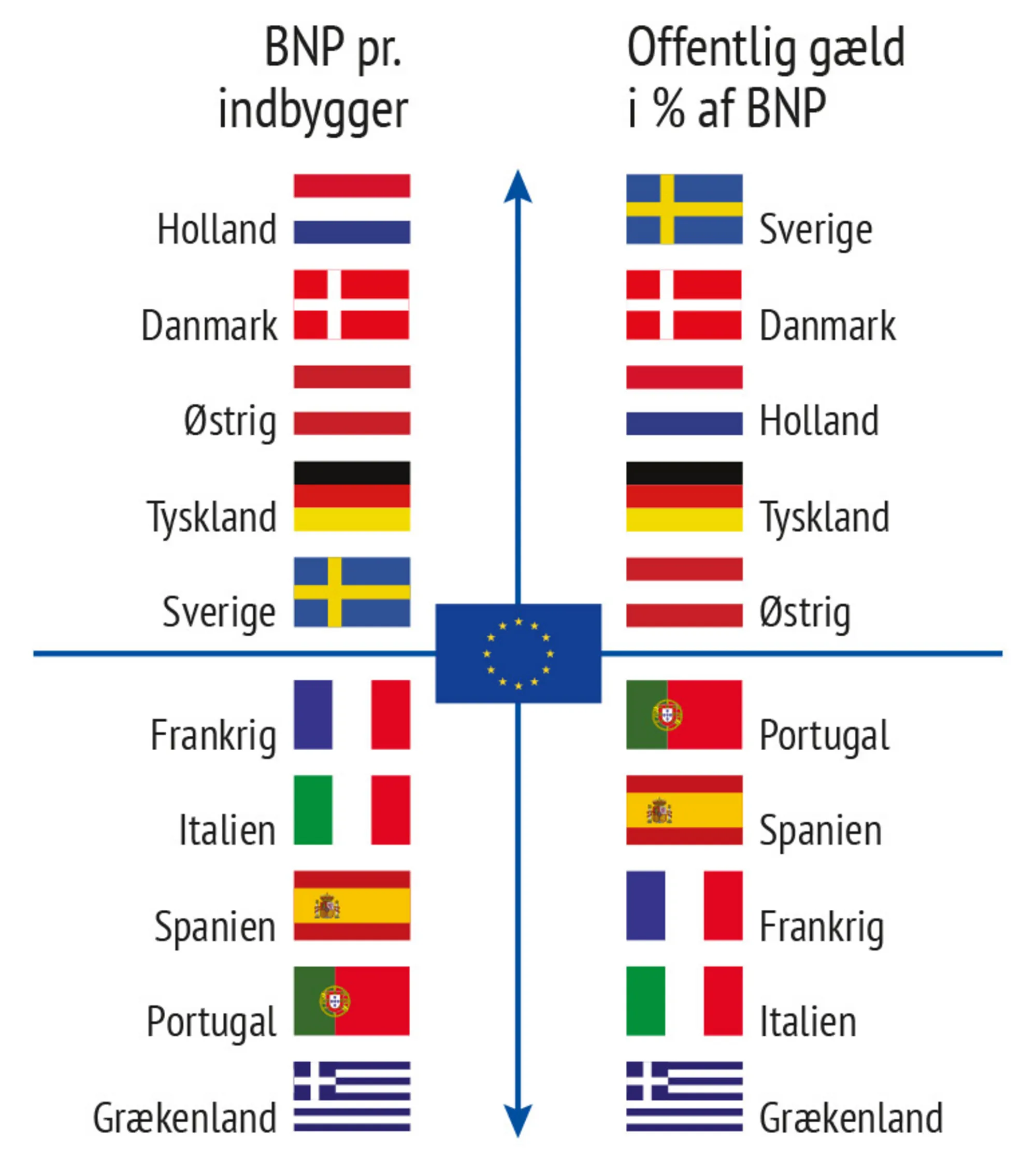 Figur 3.7 Kompas-model over udvalgte EU-landes økonomiske situation
