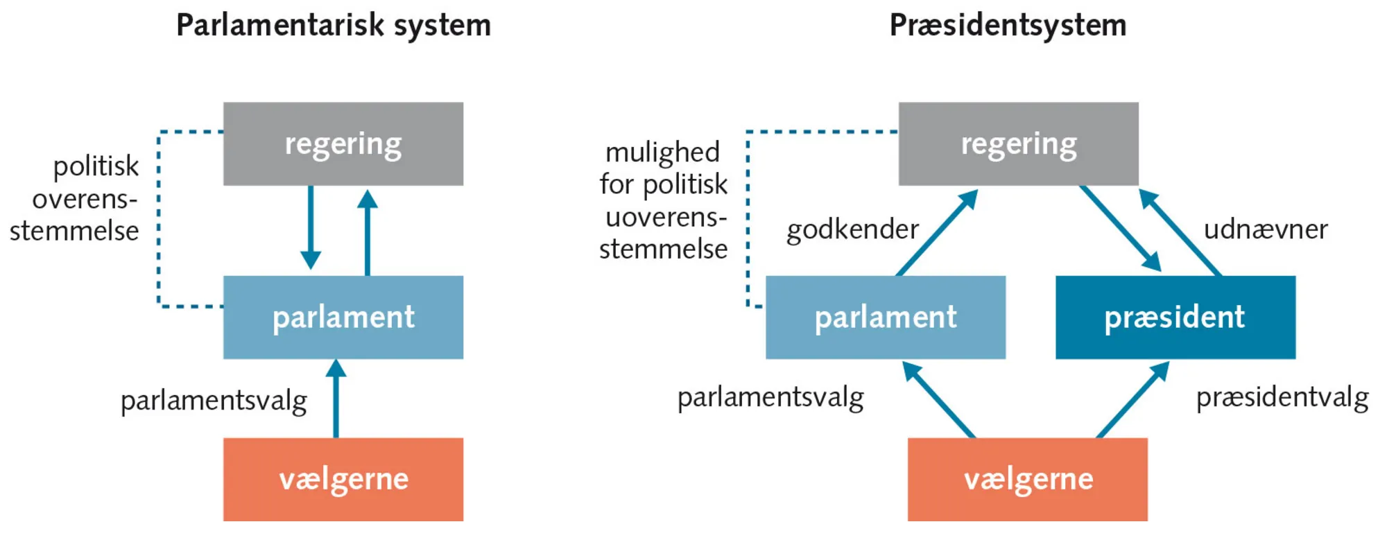 Figur 3.8: Forskelle mellem parlamentarisk system og præsidentsystem