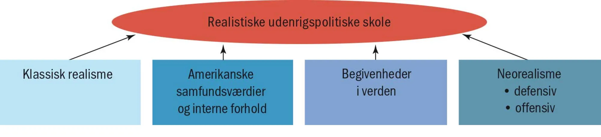 Figur 4.12 Den amerikanske realistiske udenrigspolitiske skole