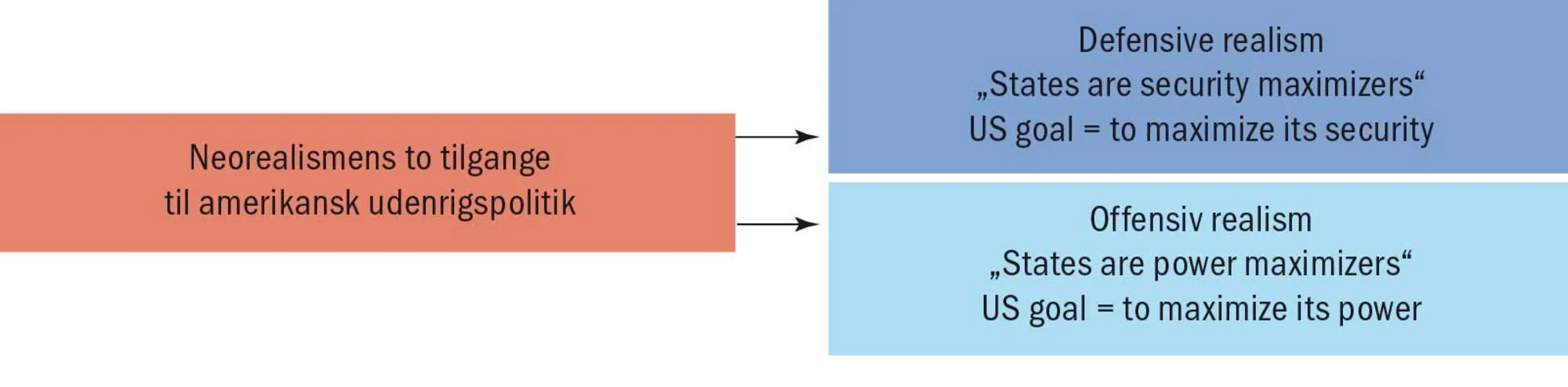Figur 4.14 Defensive og offensive realisters særlige fokus på USA’s udenrigspolitik