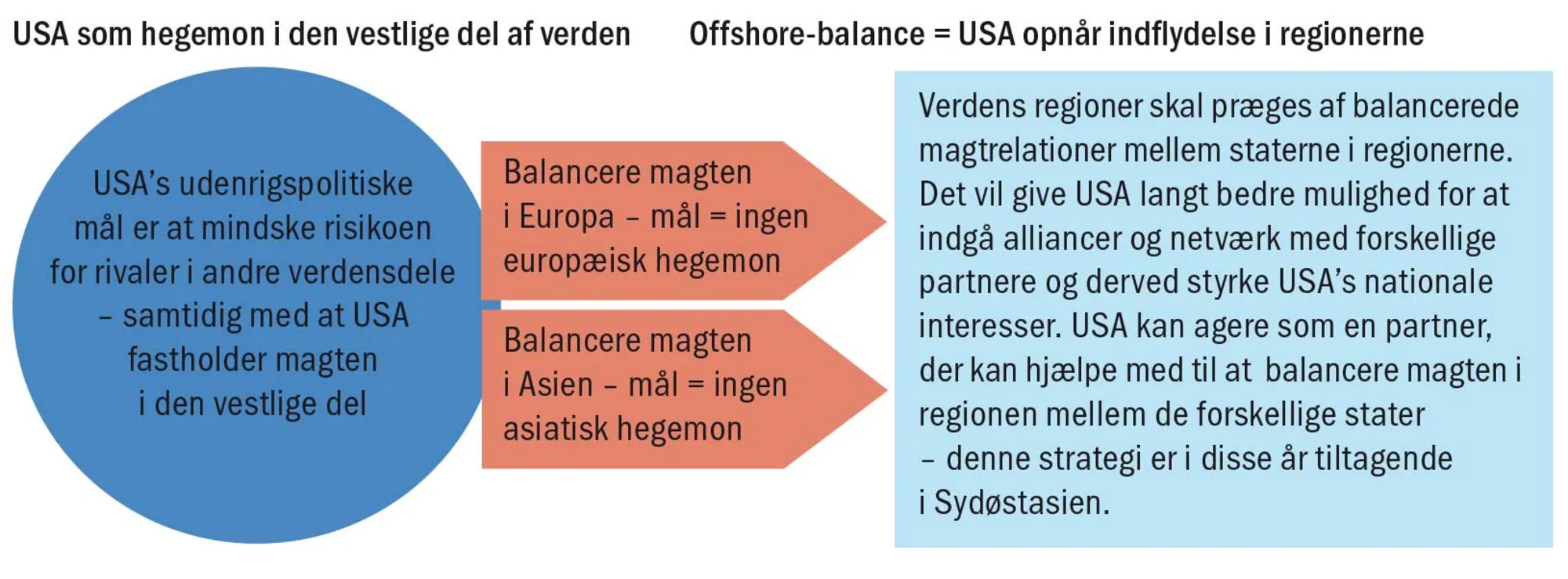 Figur 4.15 Den offensive strukturrealist Mearsheimers idé om “offshore-balancing”