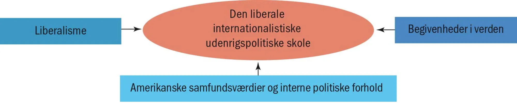 Figur 4.16 Den amerikanske liberale internationalistiske udenrigspolitiske skole