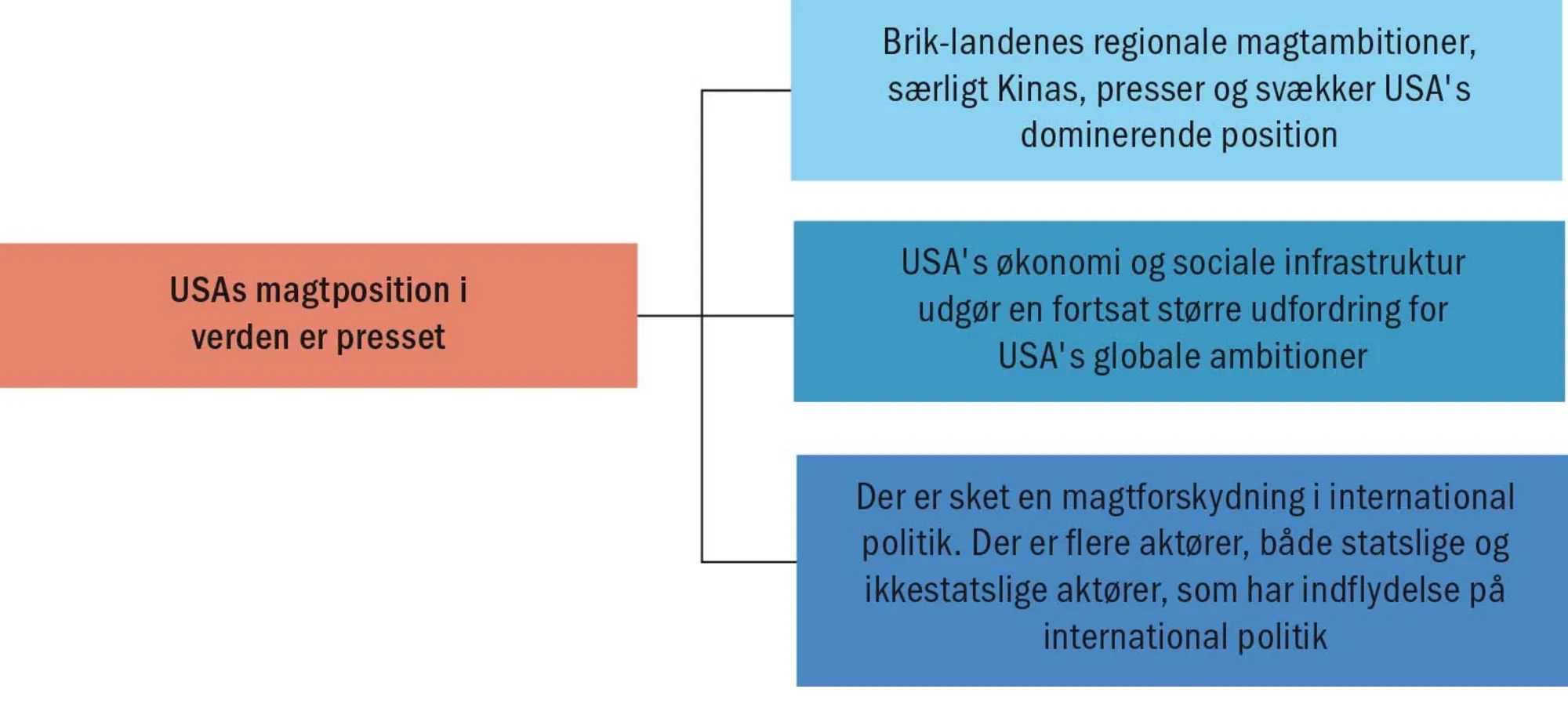 Figur 4.17 USA’s globale magtposition er stærkt udfordret 