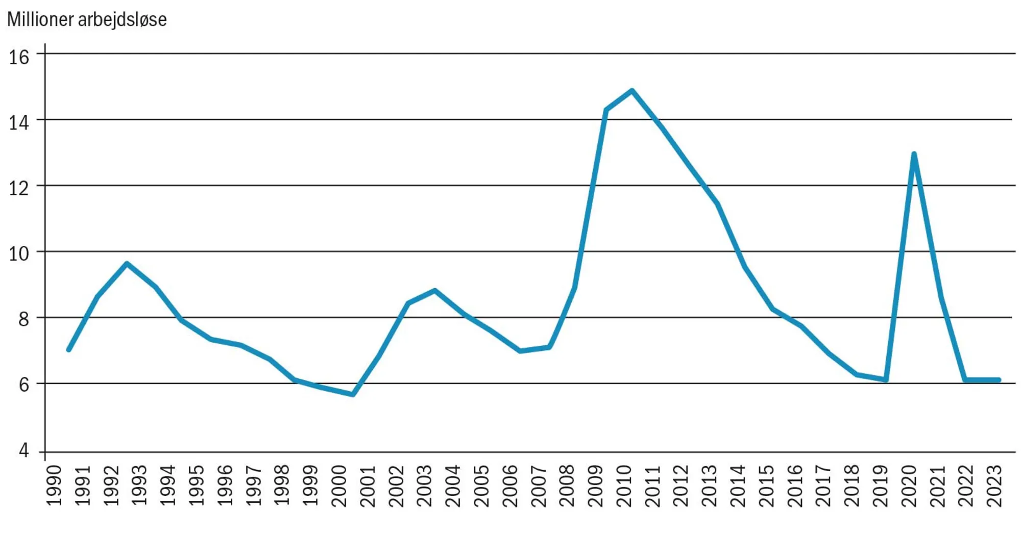Figur 4.18 Udvikling i arbejdsløsheden i USA, 1990-2023, millioner arbejdsløse