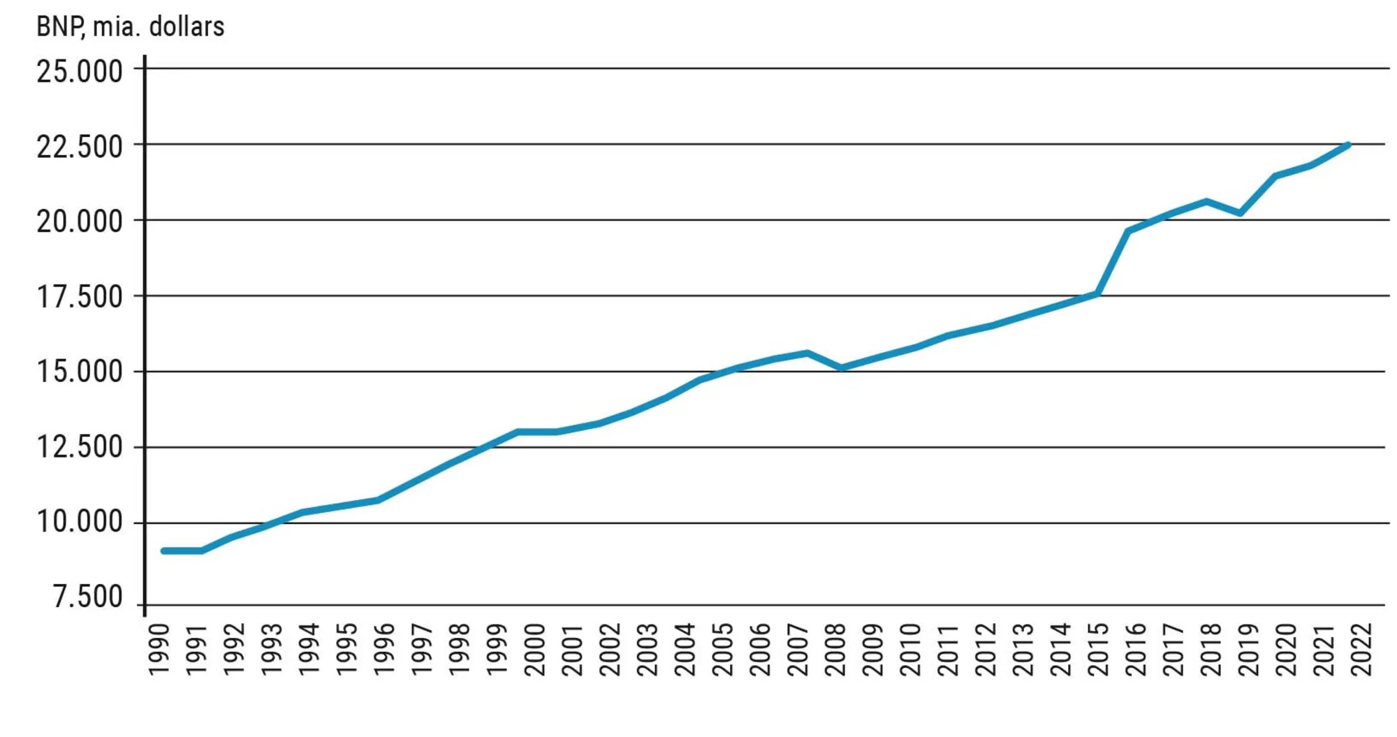 Figur 4.19 Udviklingen i USA’s BNP, 1990-2023, milliarder dollars, løbende priser