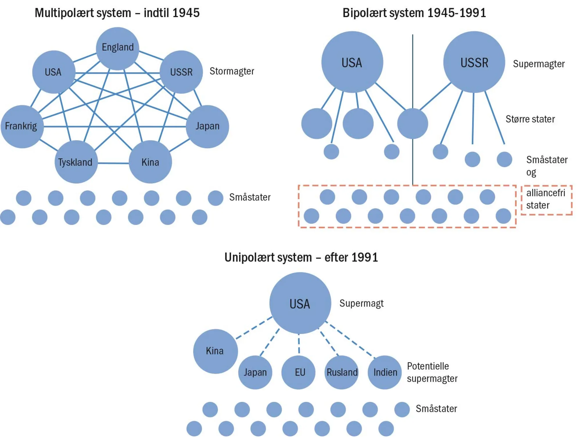 Figur 4.1 Multi-, bi- og unipolaritet, USA’s ændrede magtposition i det internationale system