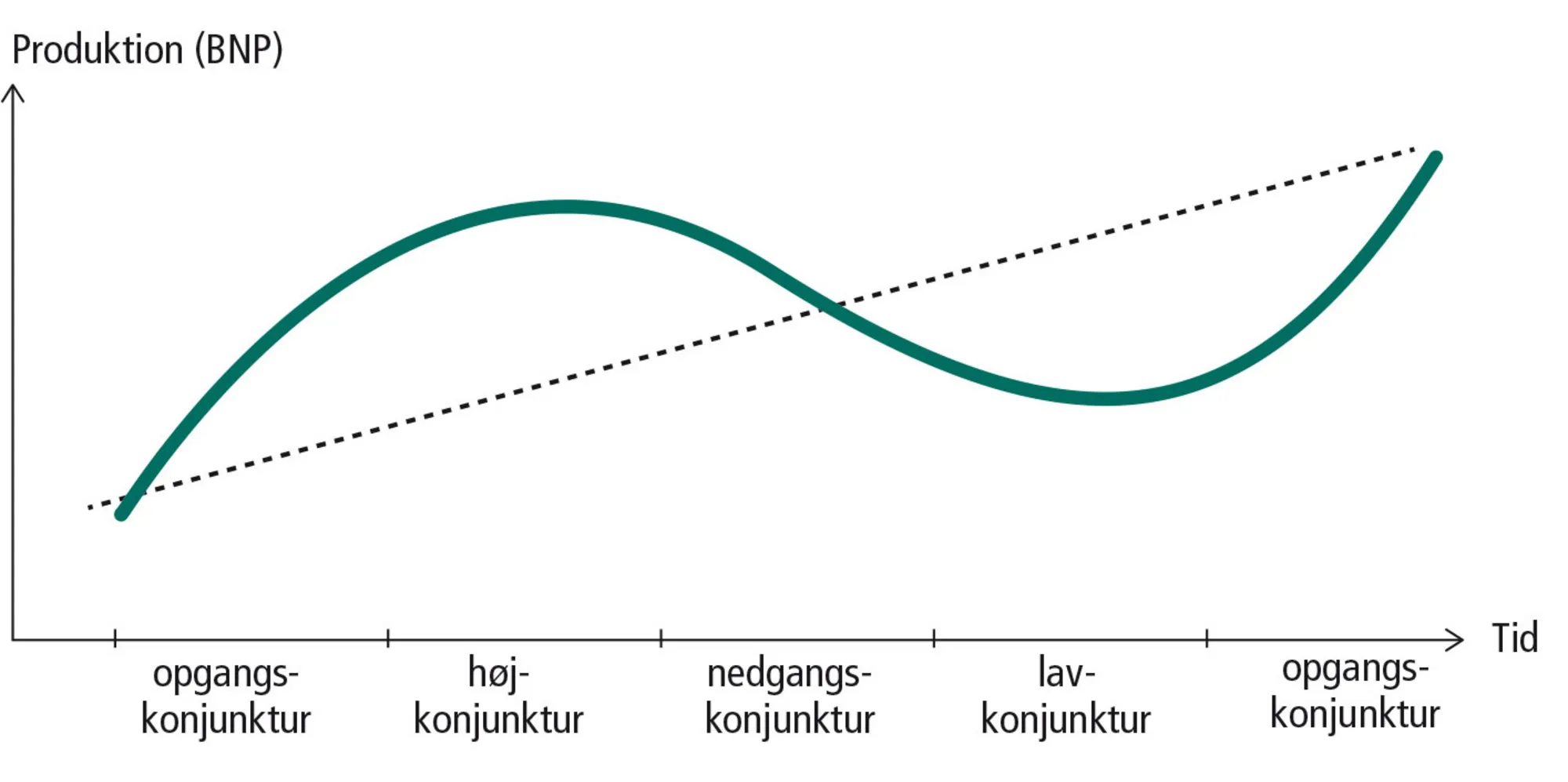 Figur 4.1: Konjunkturbølger