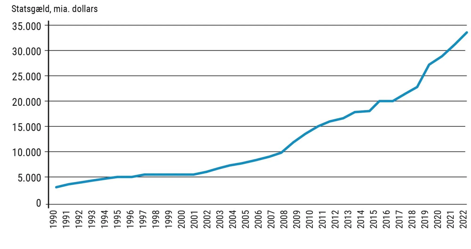 Figur 4.20 Udviklingen i USA’s statsgæld, 1990-2023, i milliarder dollars