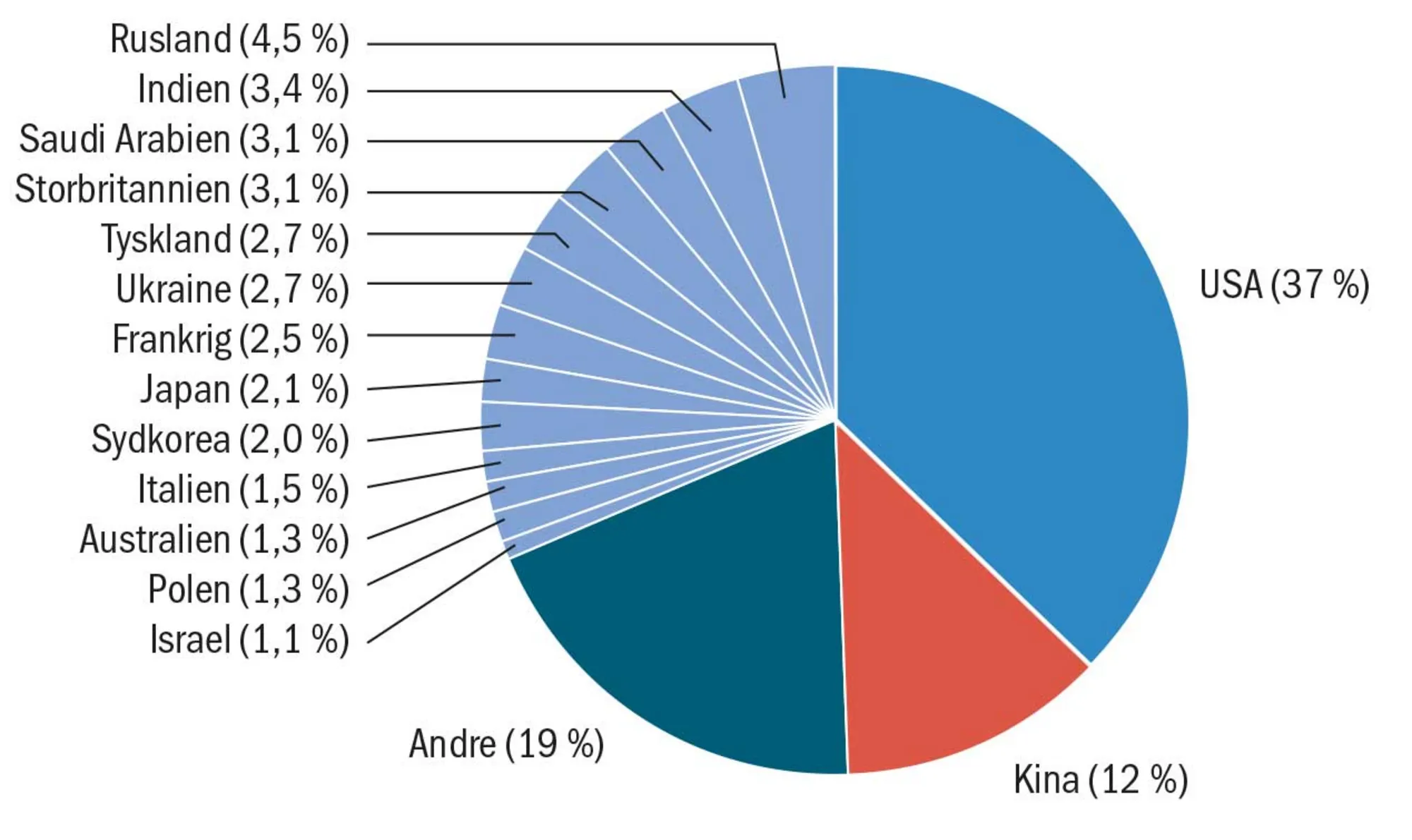 Figur 4.21 Andel af verdens samlede udgifter til militær, milliarder dollars, 2022