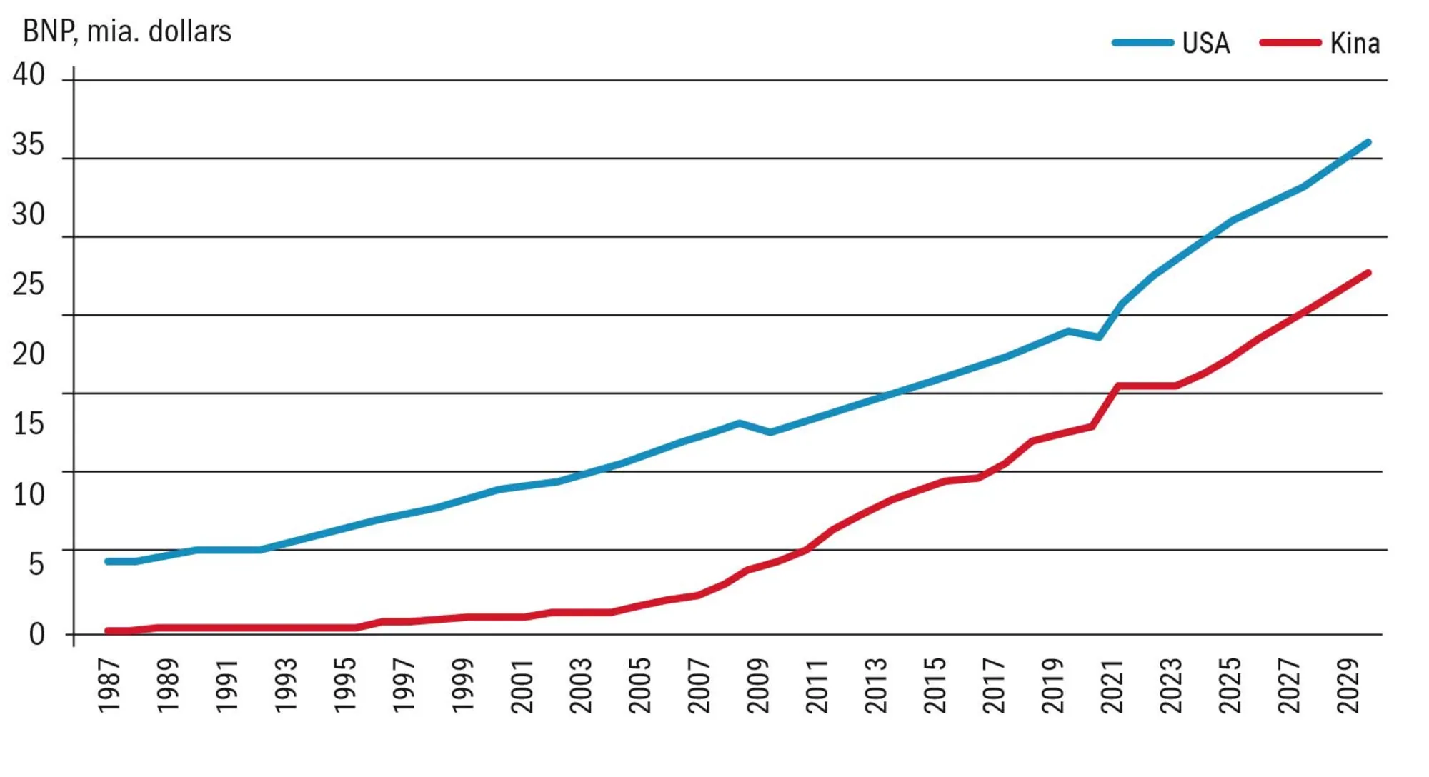 Figur 4.22 USA’s og Kinas økonomier, målt i BNP, 1989-2029, 1.000 milliarder dollars