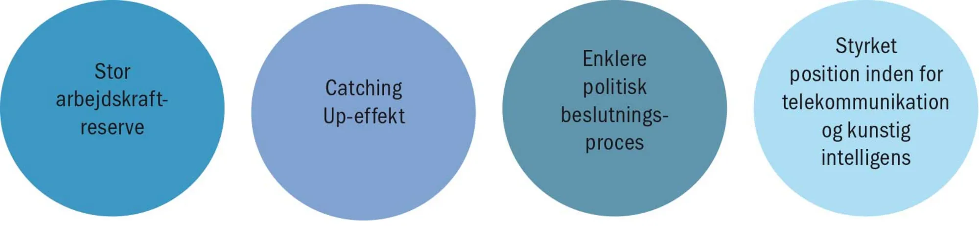 Figur 4.23 Kinas økonomiske vej fremad