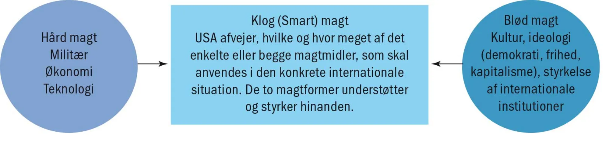 Figur 4.25 Smart power (klog magt)