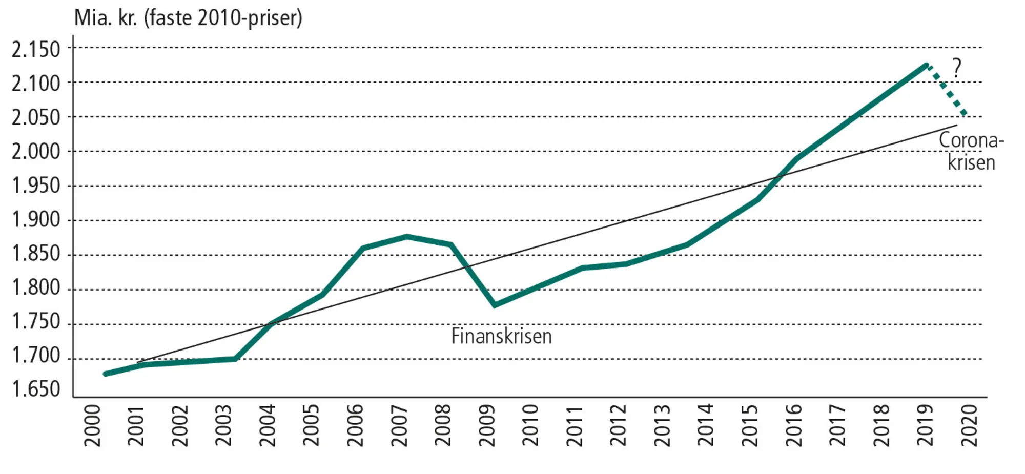 Figur 4.2: Udviklingen i Danmarks bruttonationalprodukt 2000-2019. Mia. kr. (faste 2010-priser)