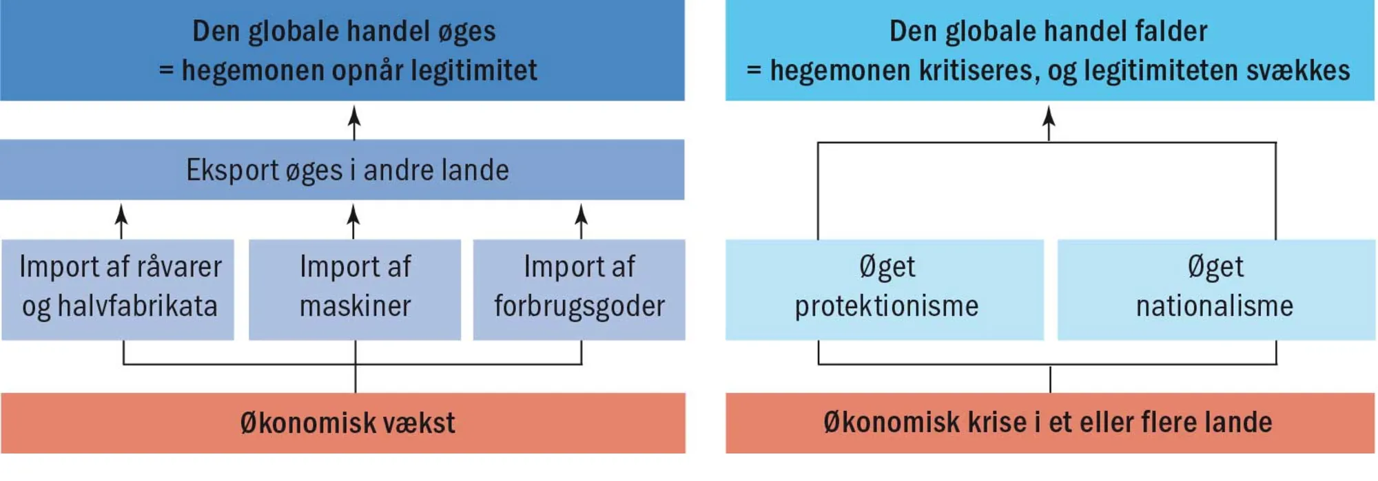 Figur 4.2 Den vigtige økonomiske vækst for hegemonens legitimitet