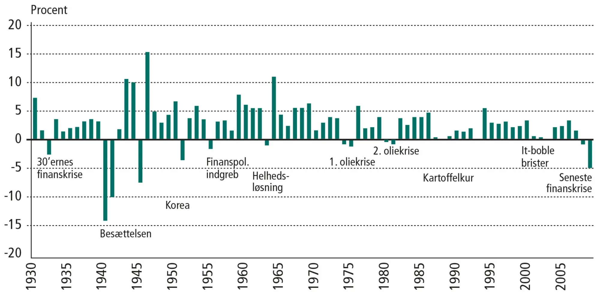 Figur 4.3: Årlig BNP-stigning i Danmark 1930-2009 (i faste priser)