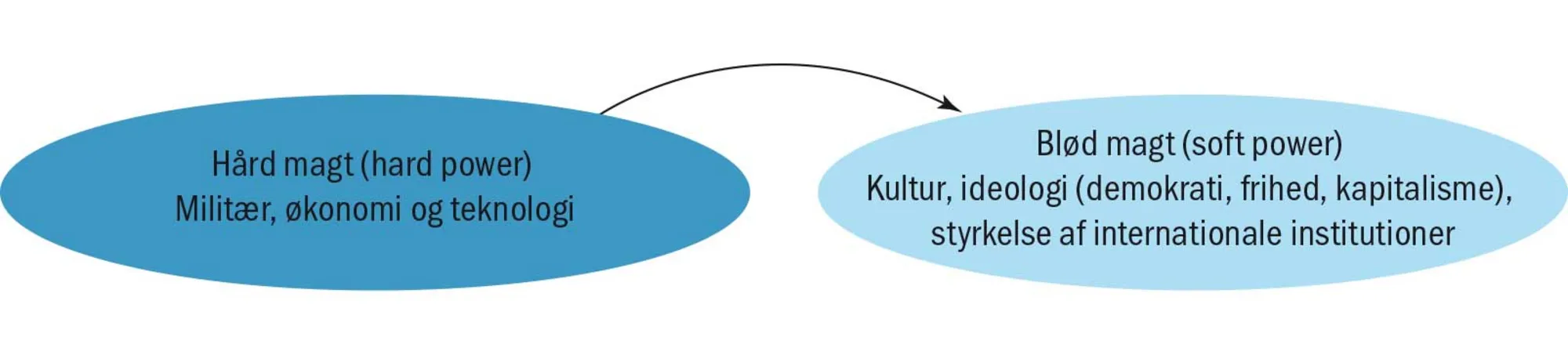 Figur 4.4 Ændring af udenrigspolitiske magtinstrumenter – fra hård til blød magt