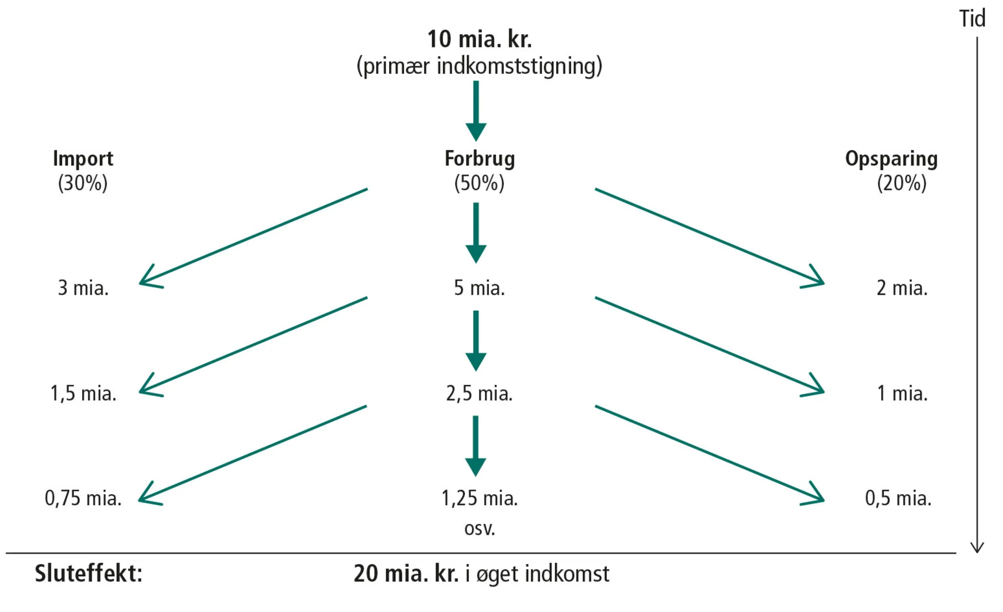 Figur 4.4: Multiplikatorvirkningen