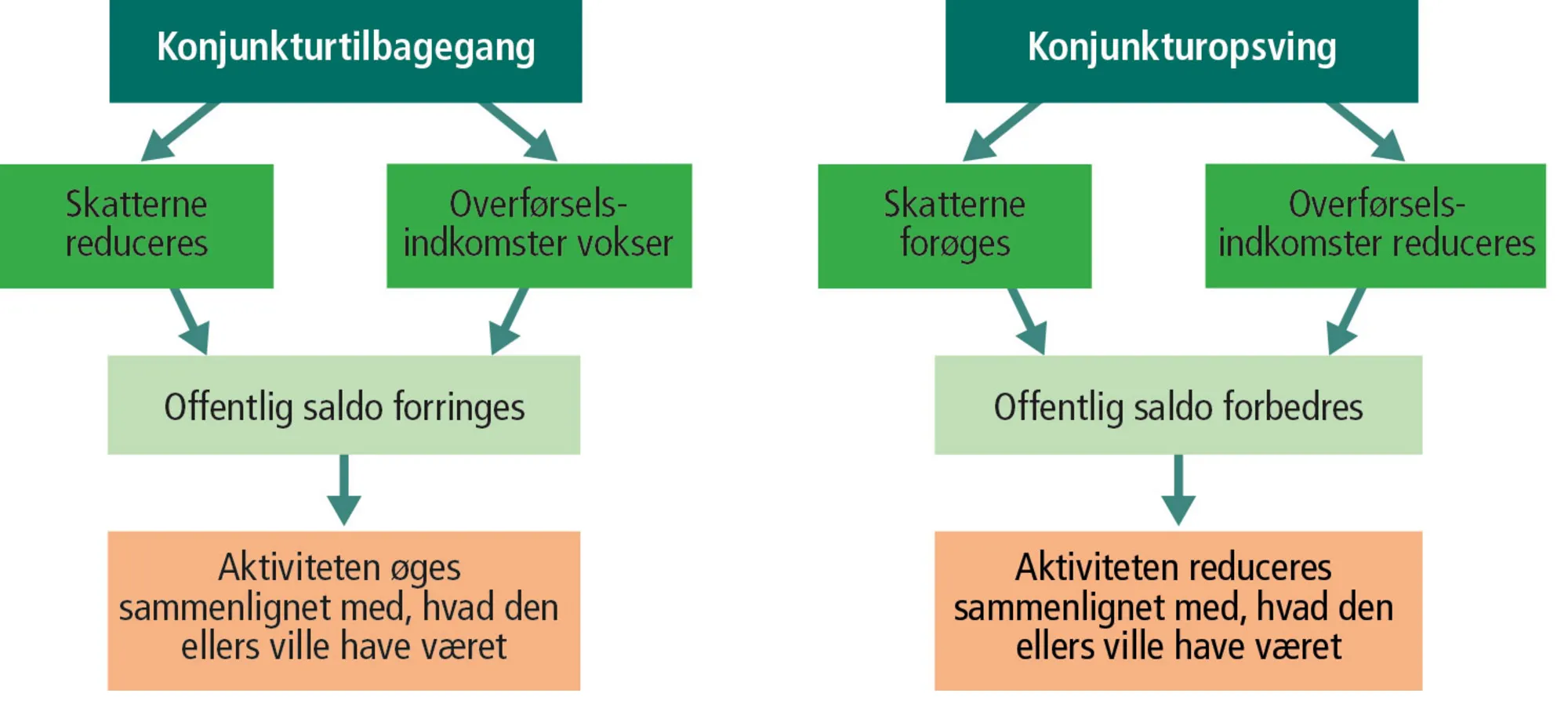 Figur 4.5: Den automatiske budgetreaktion