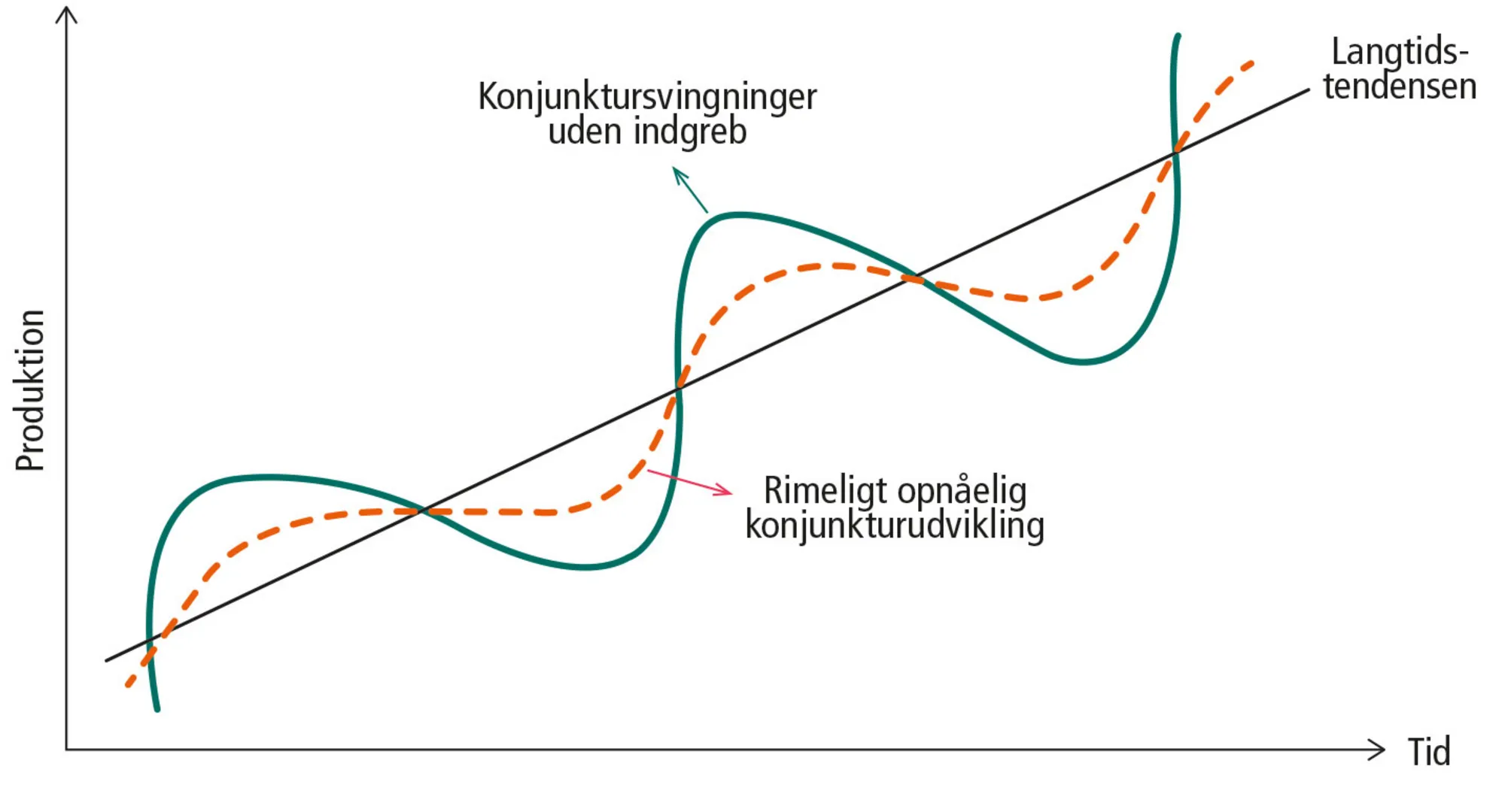 Figur 4.6: Effekten af den rigtige finans- og pengepolitik