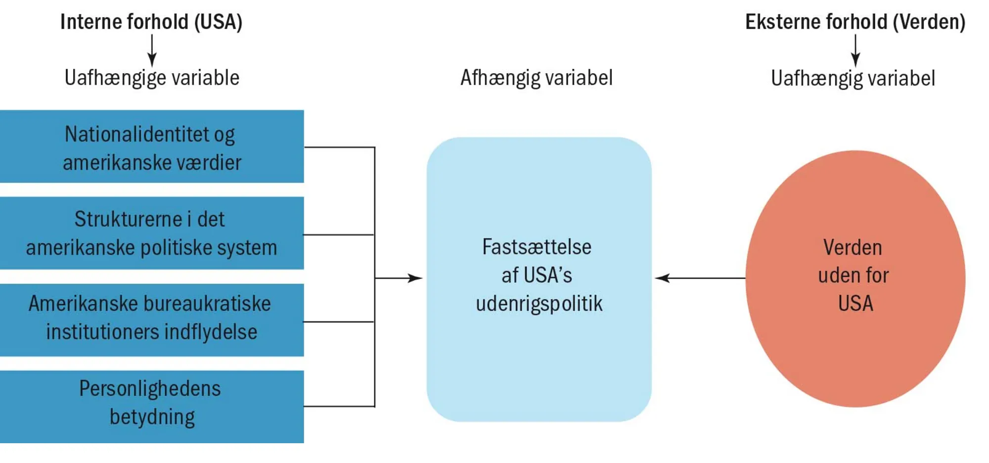 Figur 4.7 Kompleksiteten i amerikansk udenrigspolitik