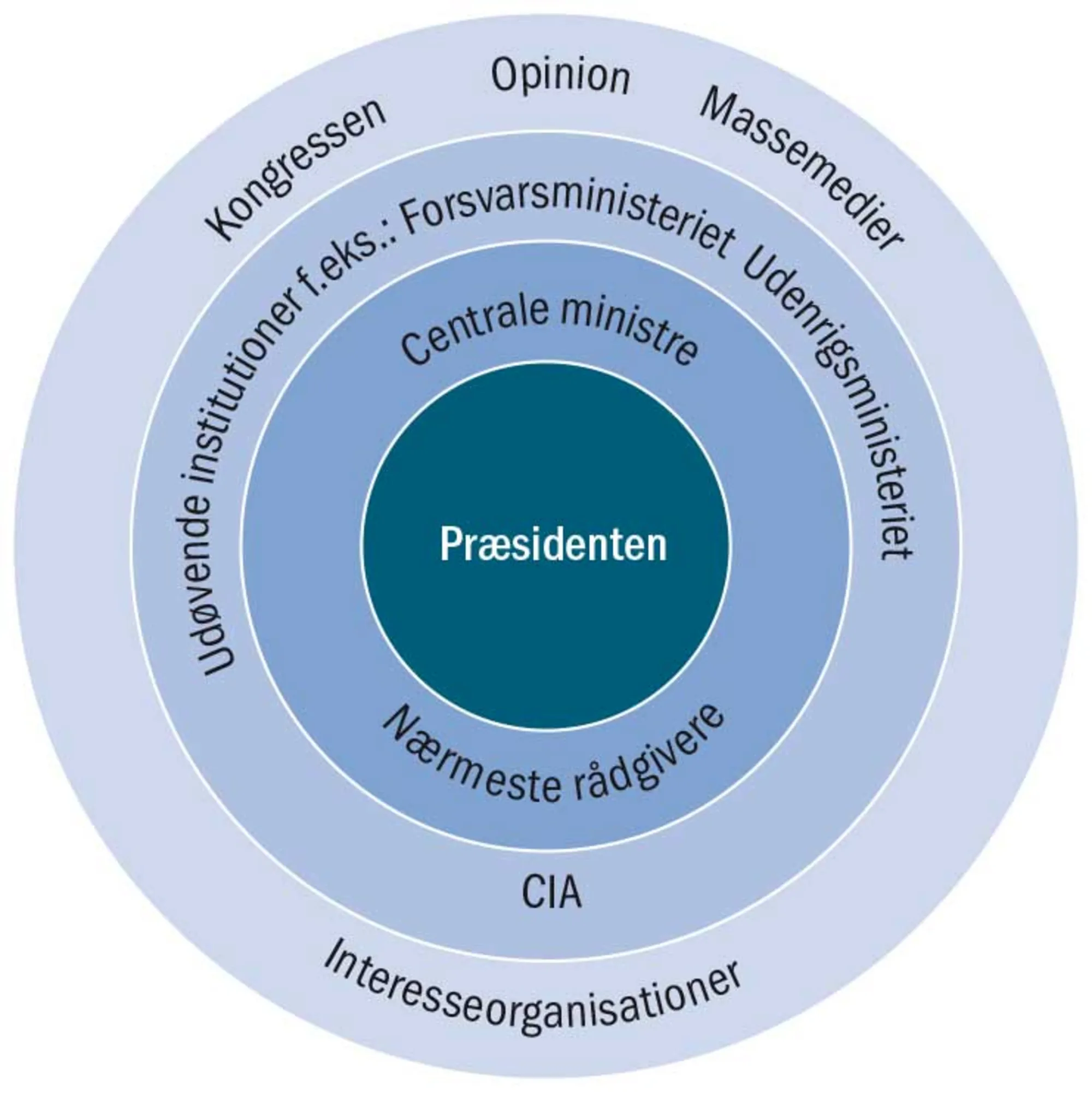 Figur 4.8 Udenrigspolitisk beslutningstagen i USA: De vigtigste aktører