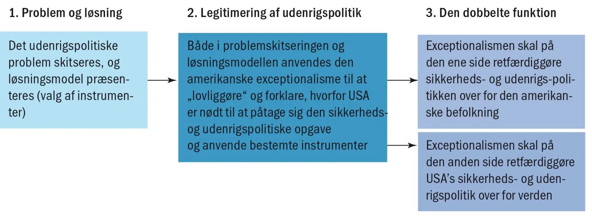 Figur 4.9 Exceptionalismen – selvforståelse og brugbart politisk værktøj