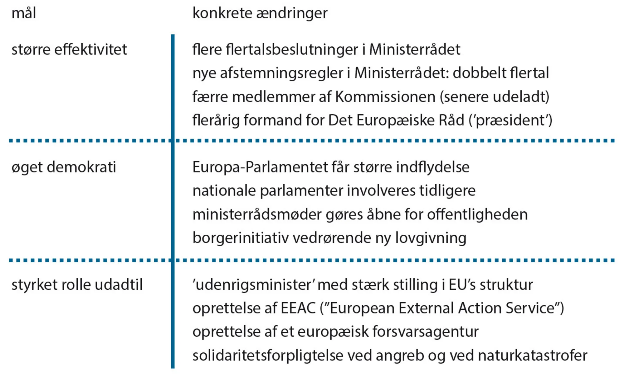 Figur 4.10: Hovedelementer i Lissabon-traktaten