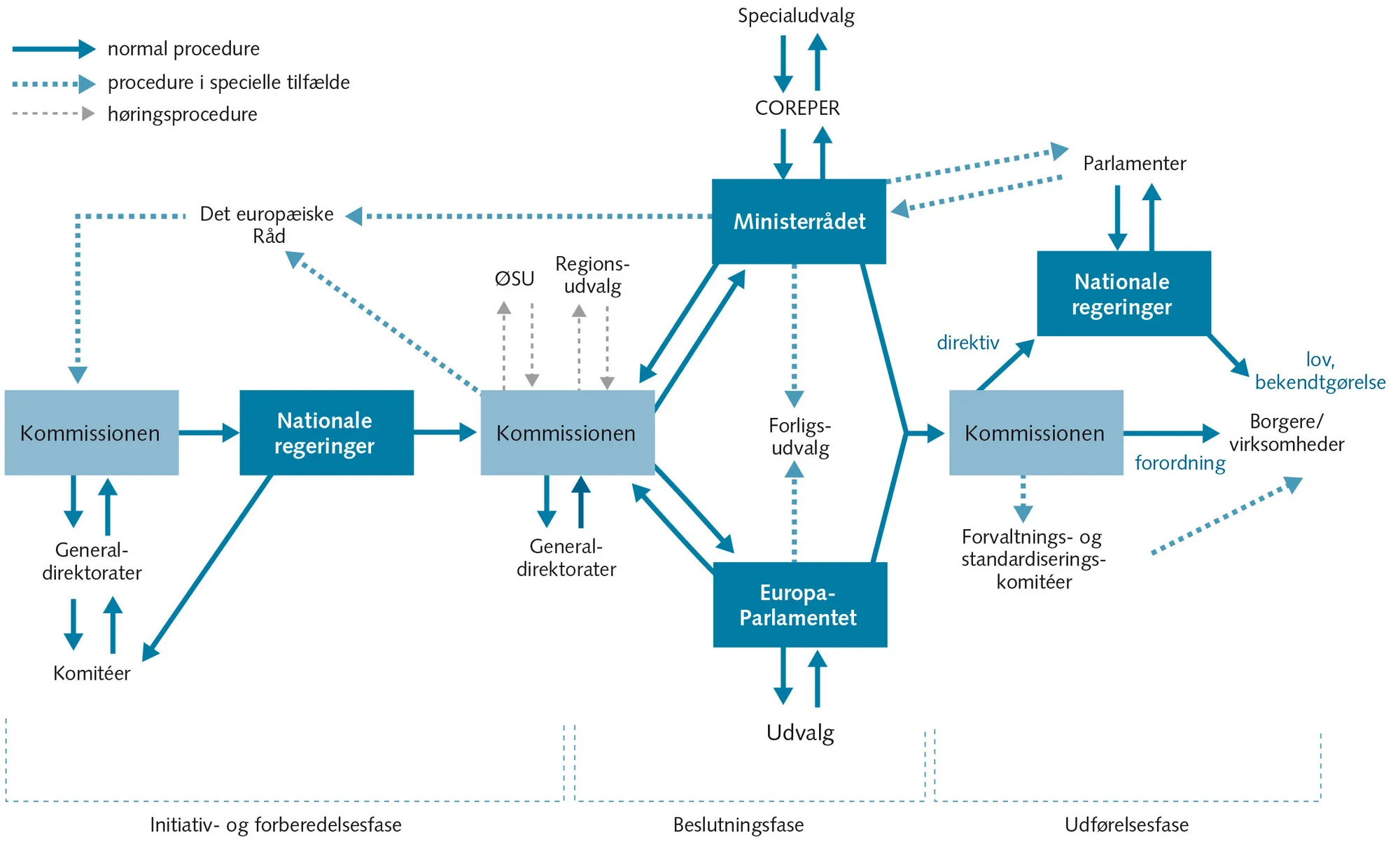 Figur 4.1: Den formelle EU-lovgivningsproces