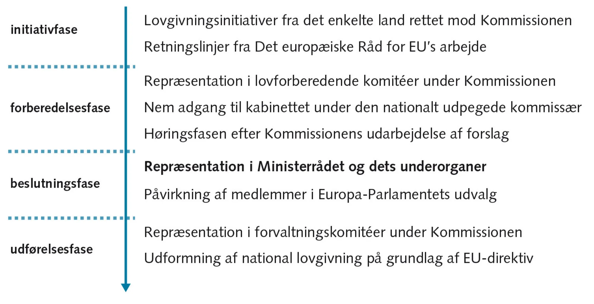 Figur 4.2: Medlemsstaternes indflydelseskanaler på EU's lovgivningsproces
